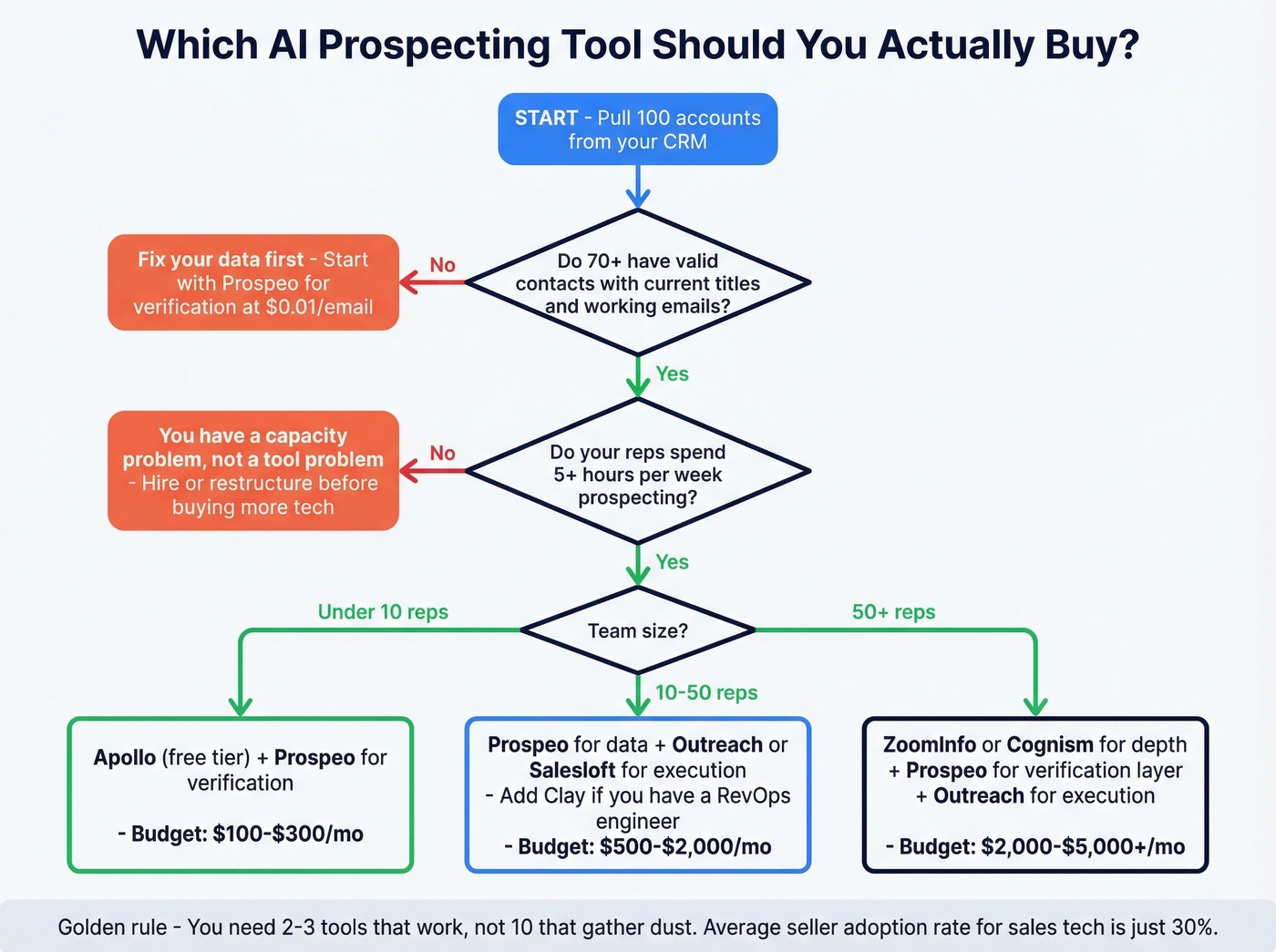 Decision flowchart for choosing the right AI prospecting tool