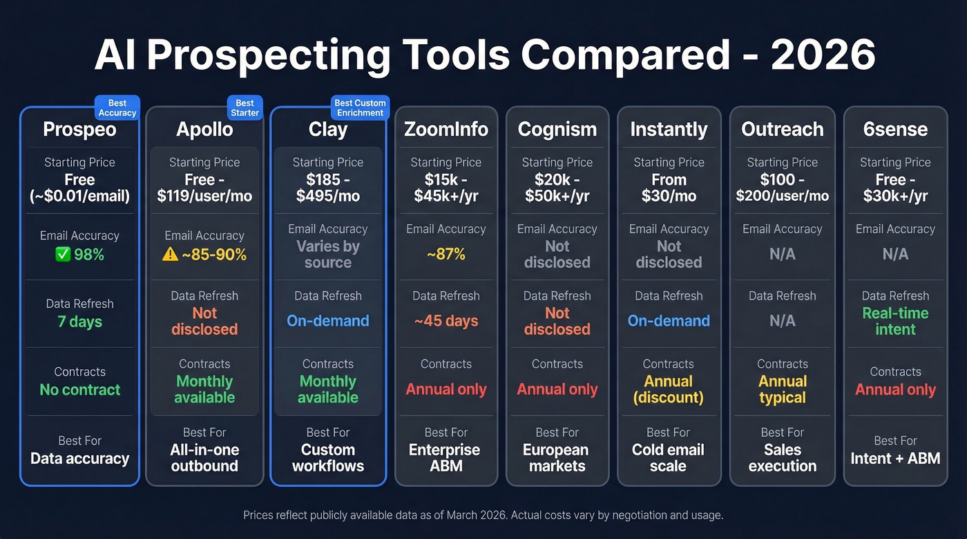 AI prospecting tools comparison matrix with pricing and accuracy