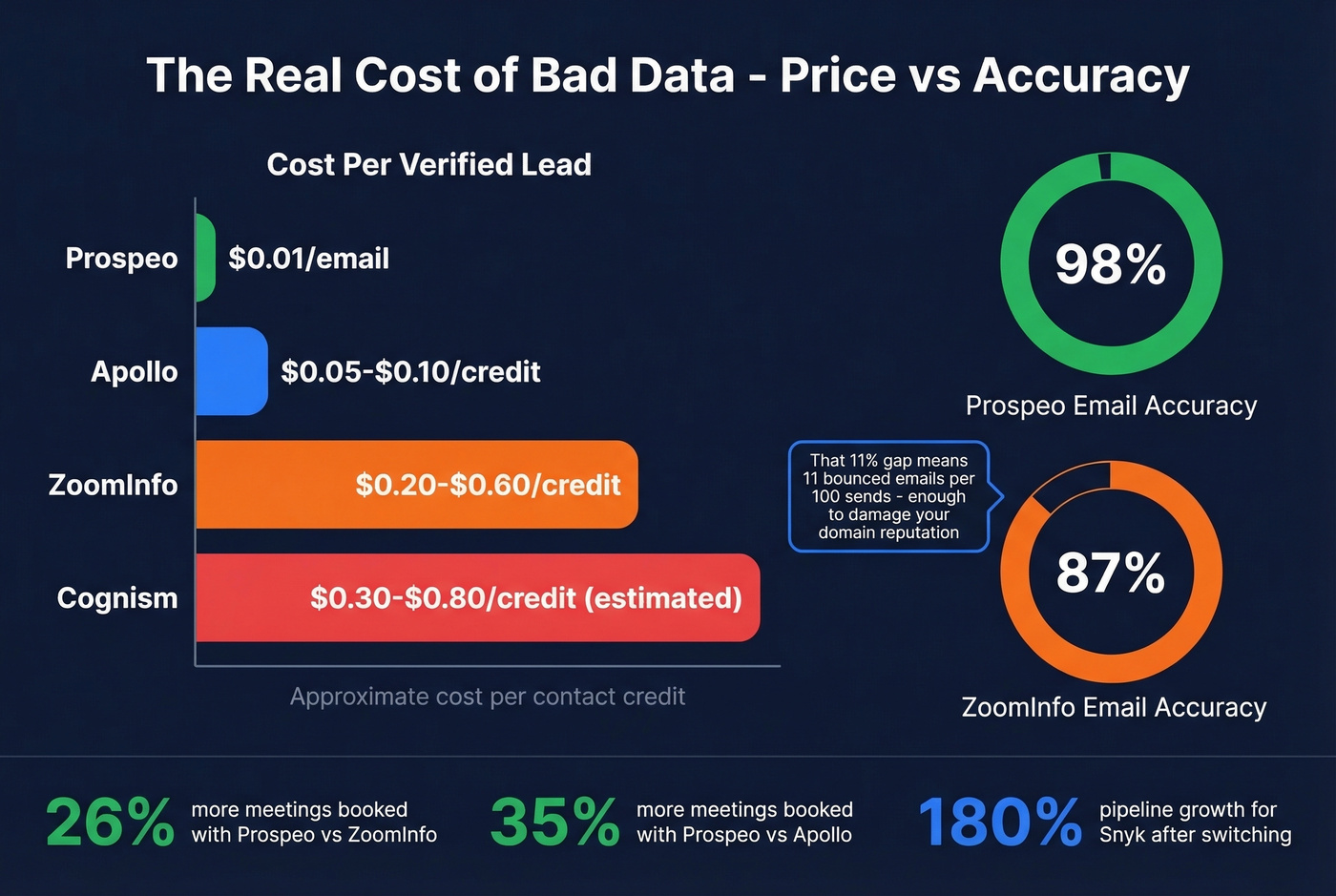 Cost per verified lead comparison across prospecting tools