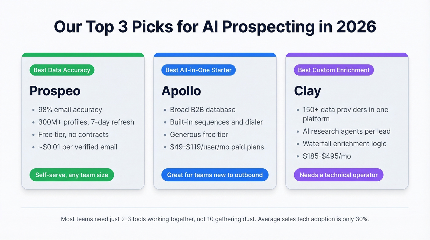 Three top AI prospecting tool picks with key stats