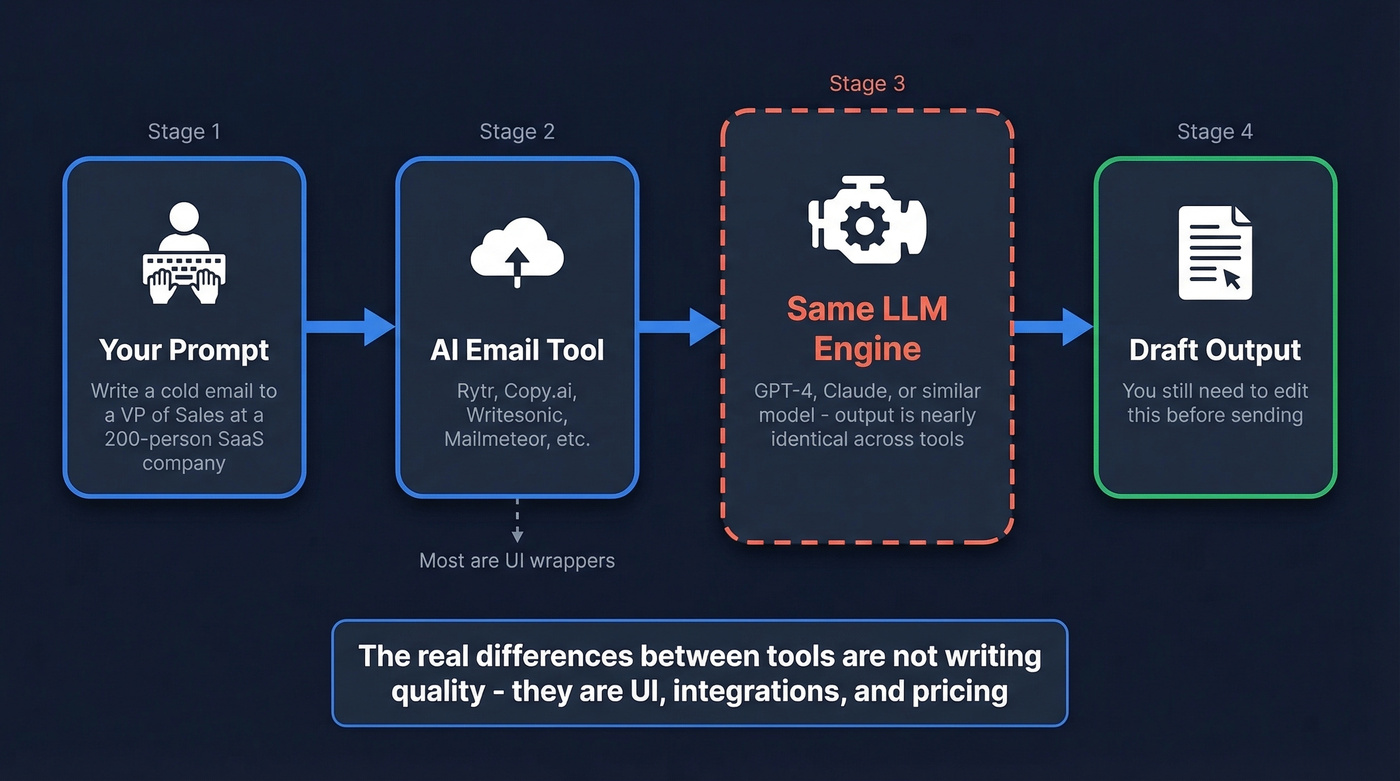 How AI email generators work under the hood