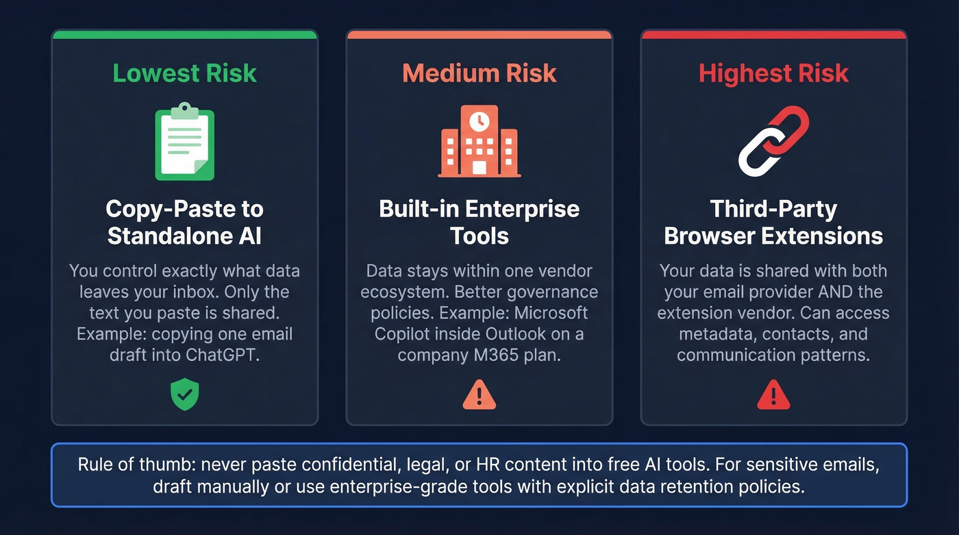 AI email tool data privacy risk comparison diagram