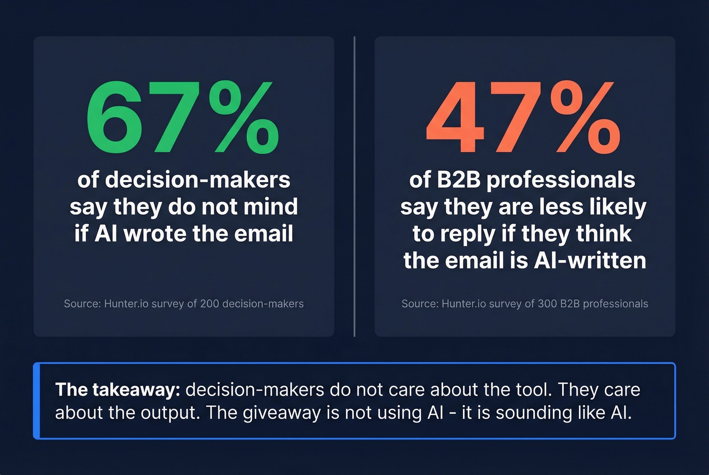 Split stats on recipient attitudes toward AI emails