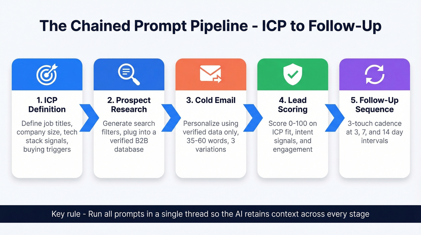 Chained prompt pipeline from ICP to follow-up