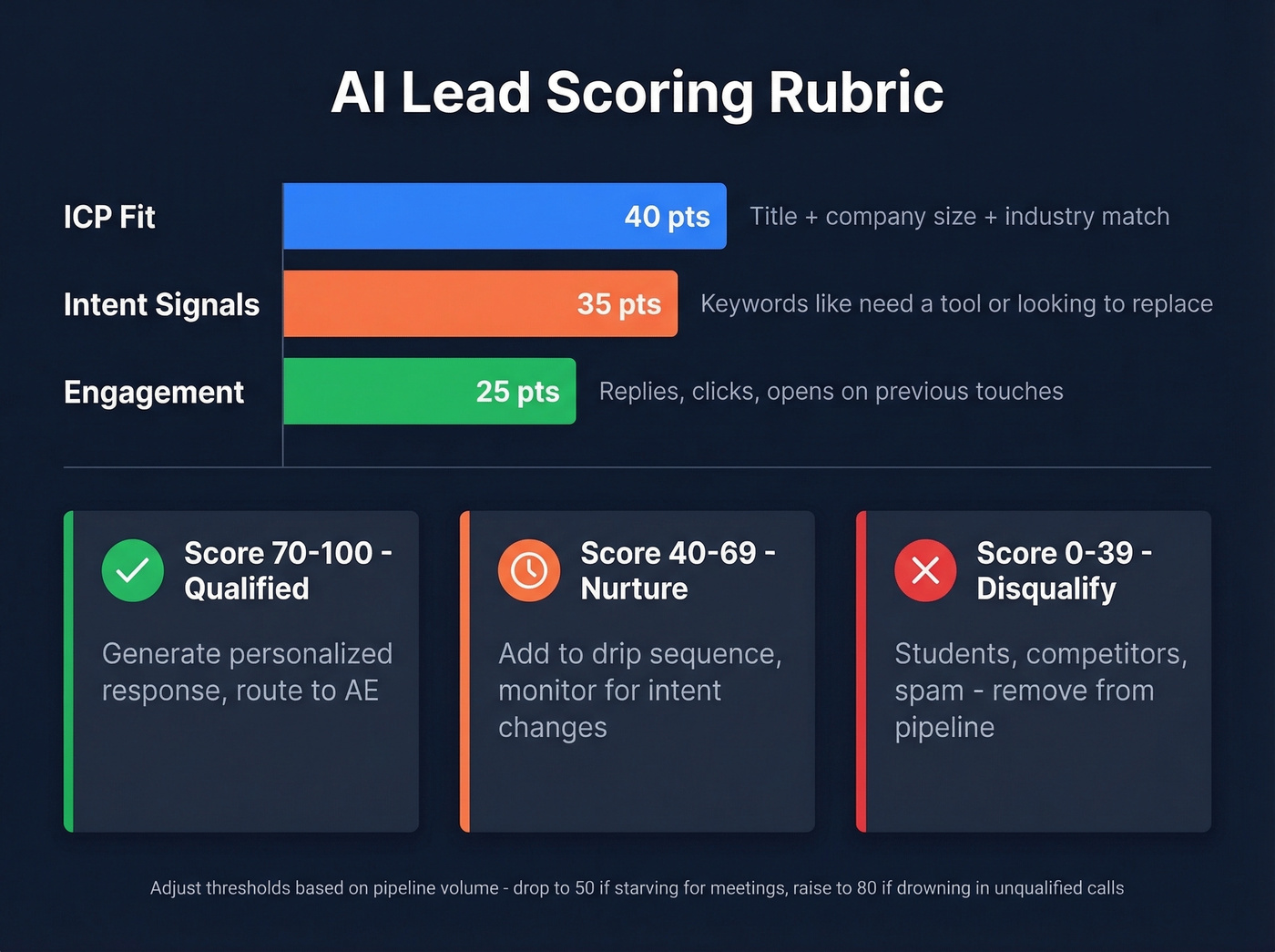 Lead scoring rubric with weighted signals and thresholds