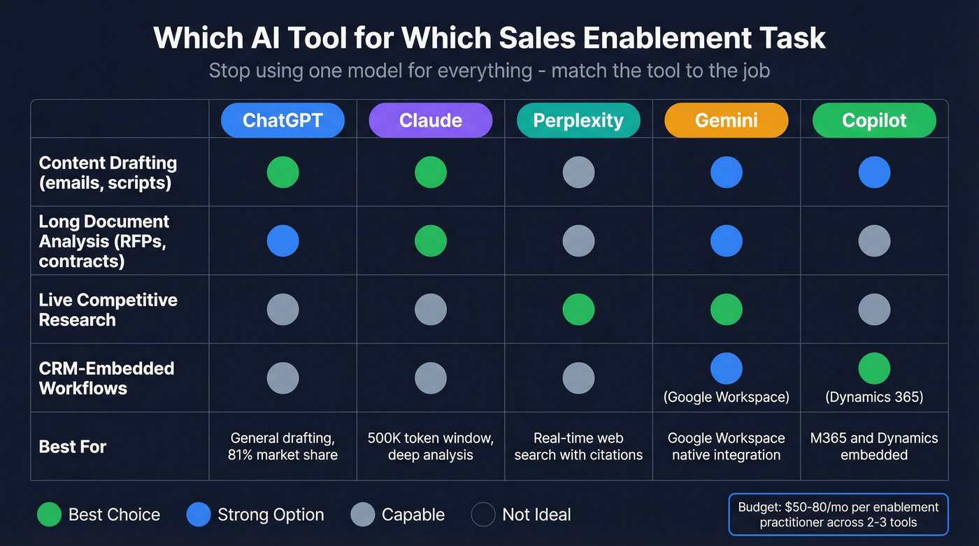 AI tool comparison matrix for sales enablement tasks