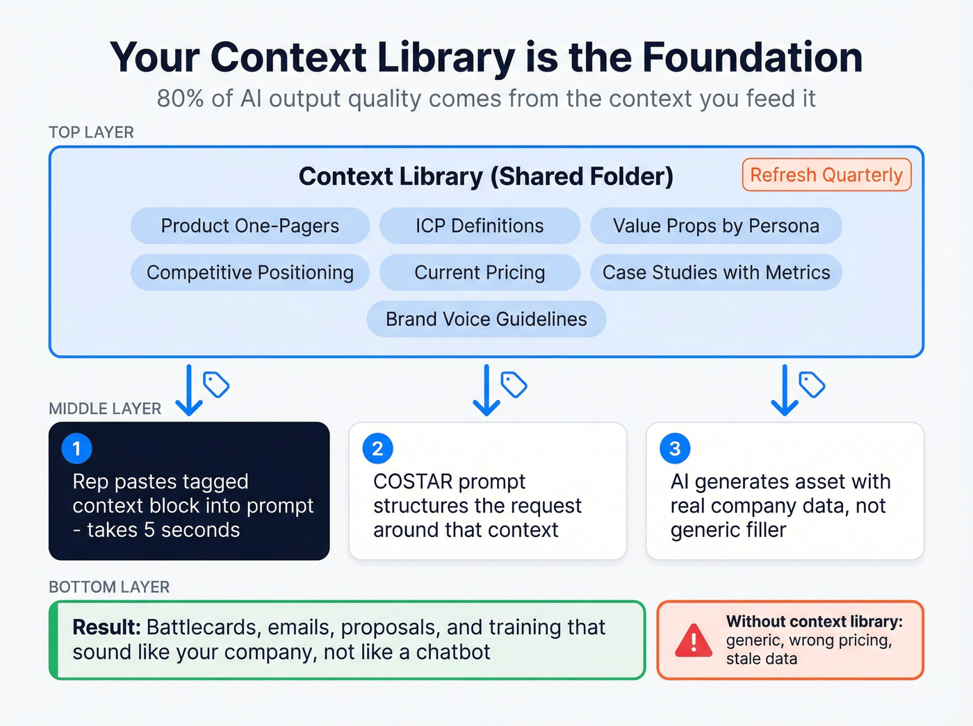 Context library structure and workflow diagram