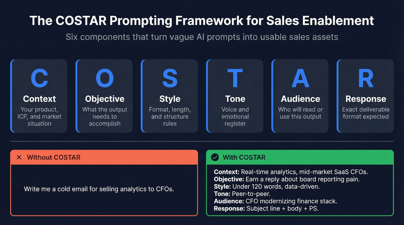 COSTAR framework six components visual breakdown