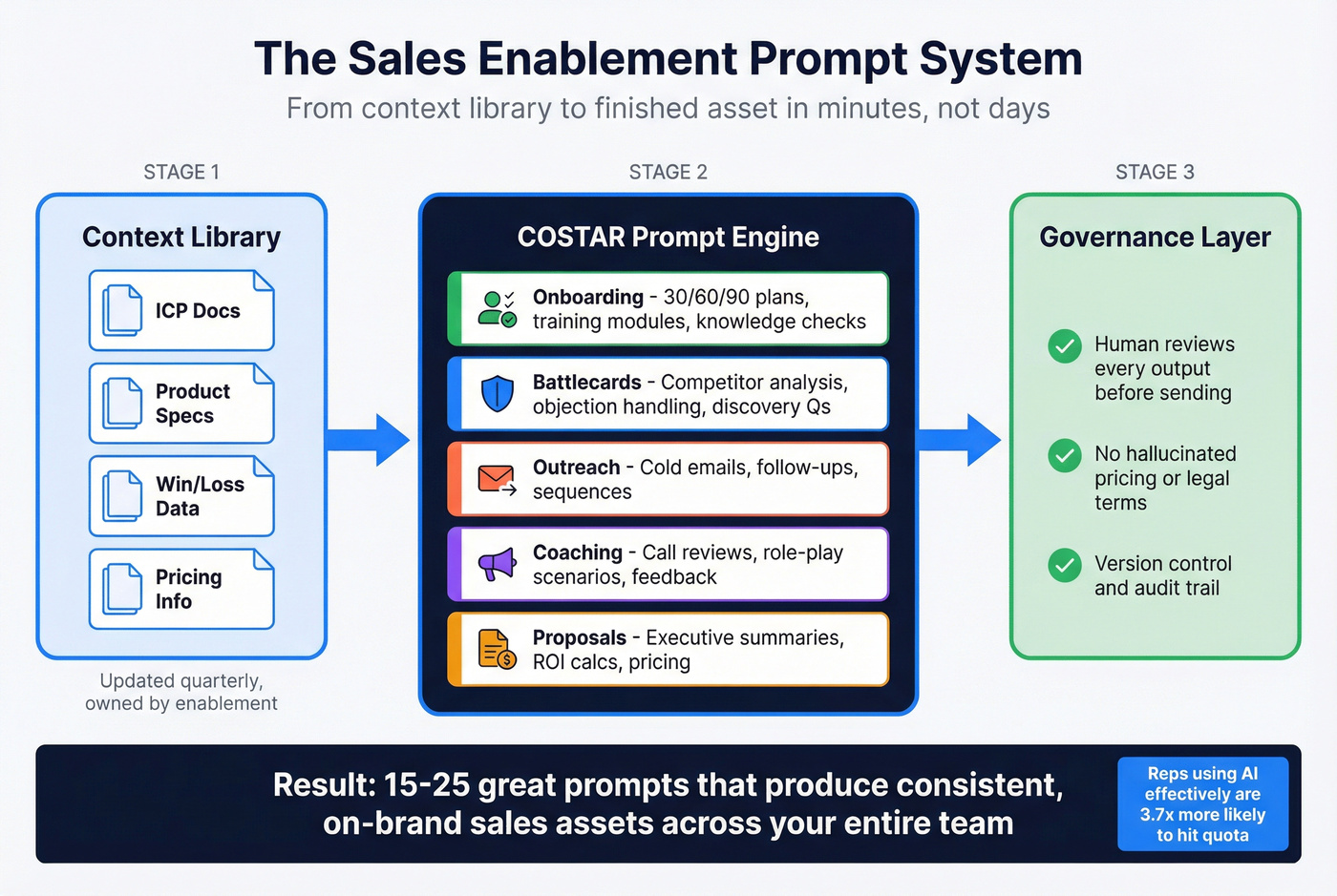 Sales enablement prompt system workflow overview