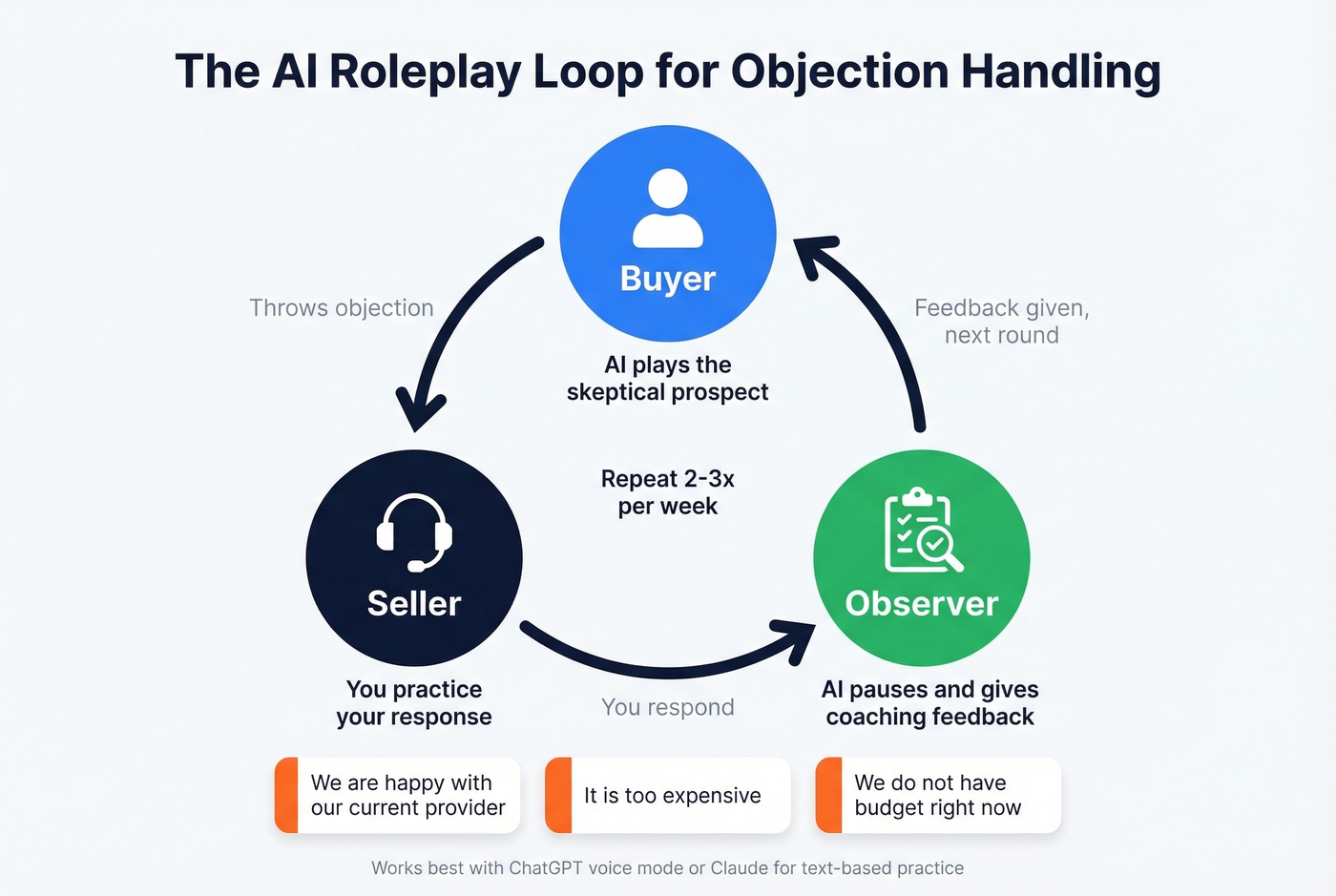 AI roleplay loop showing buyer seller observer coaching cycle