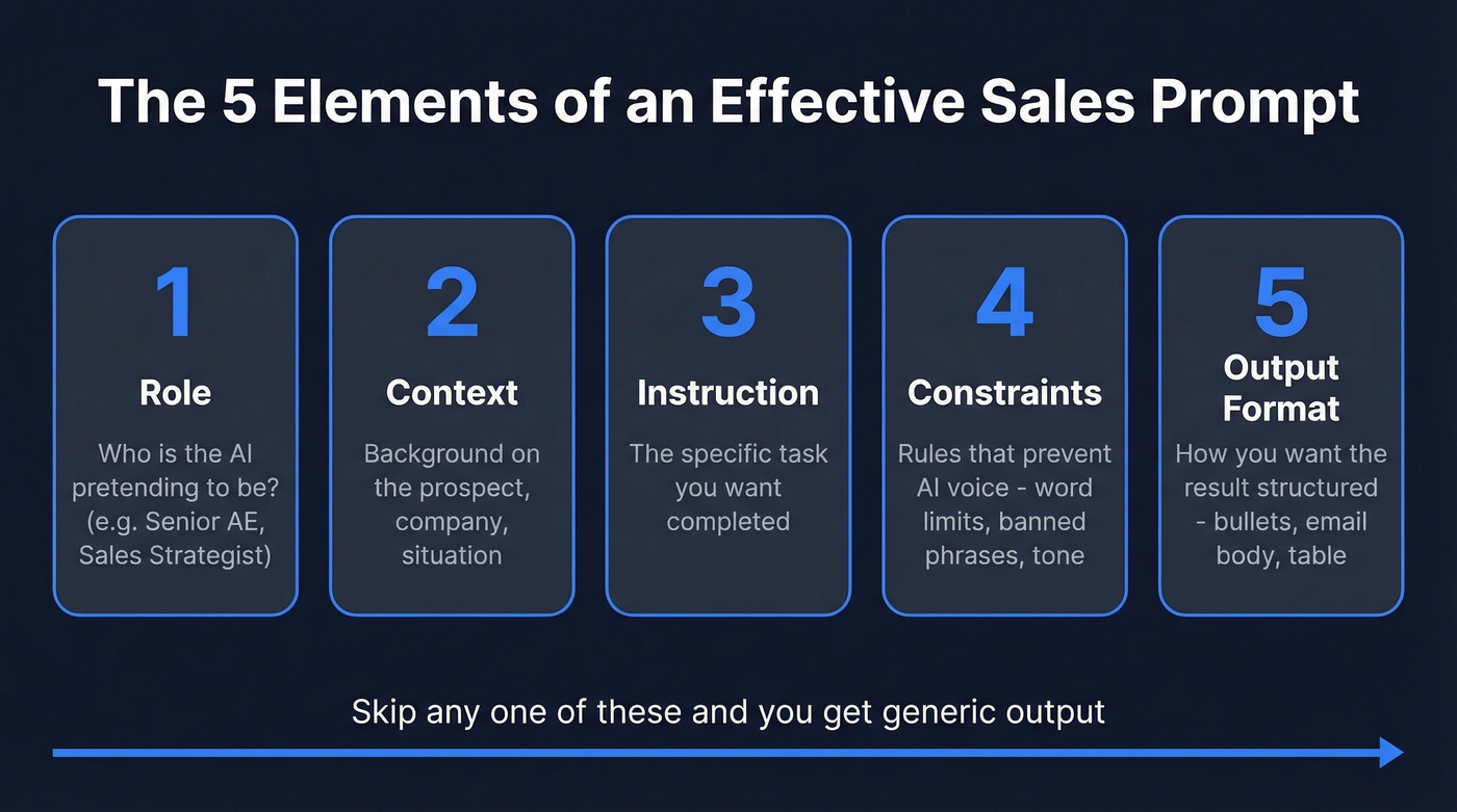Five elements of an effective sales prompt structure