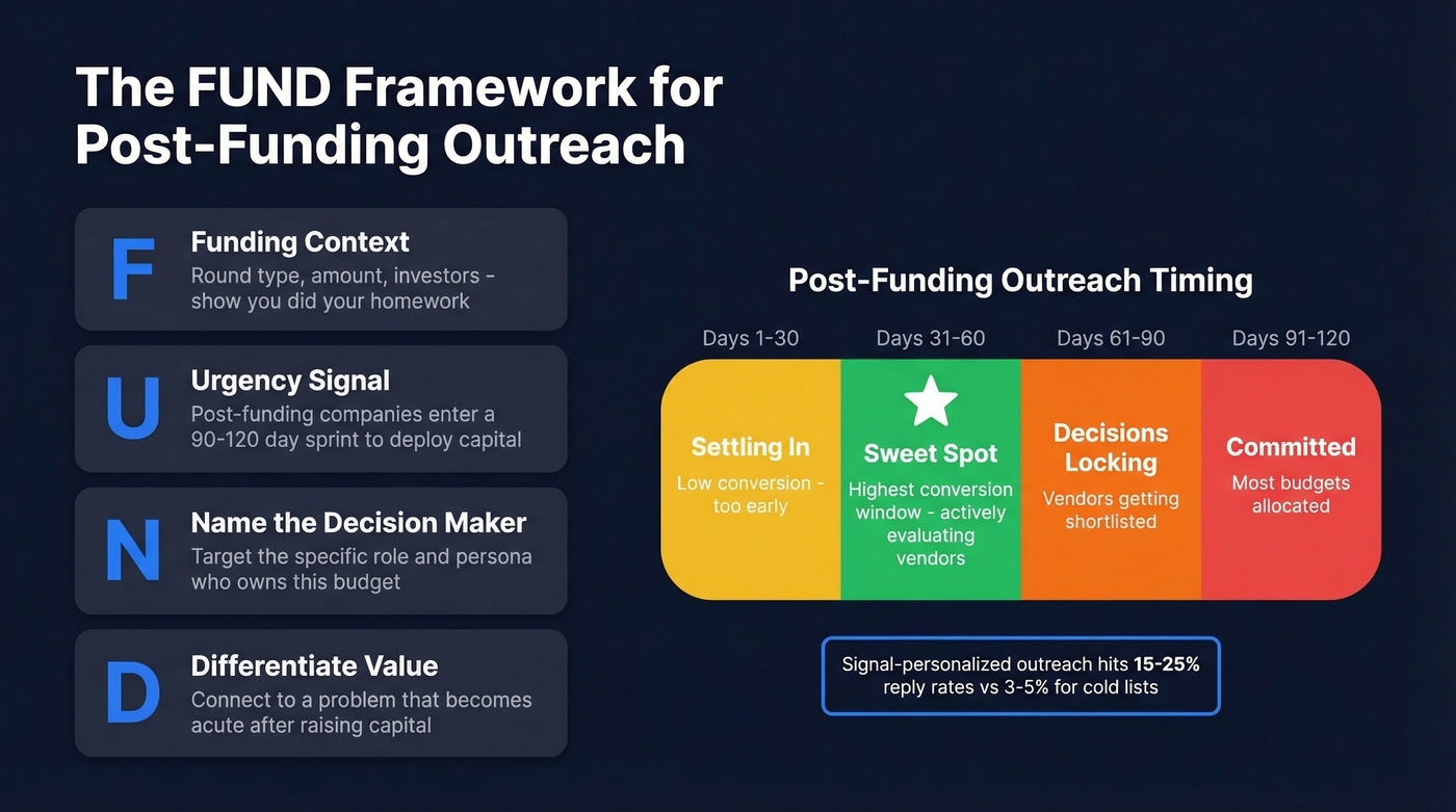 FUND framework for post-funding outreach timing and structure