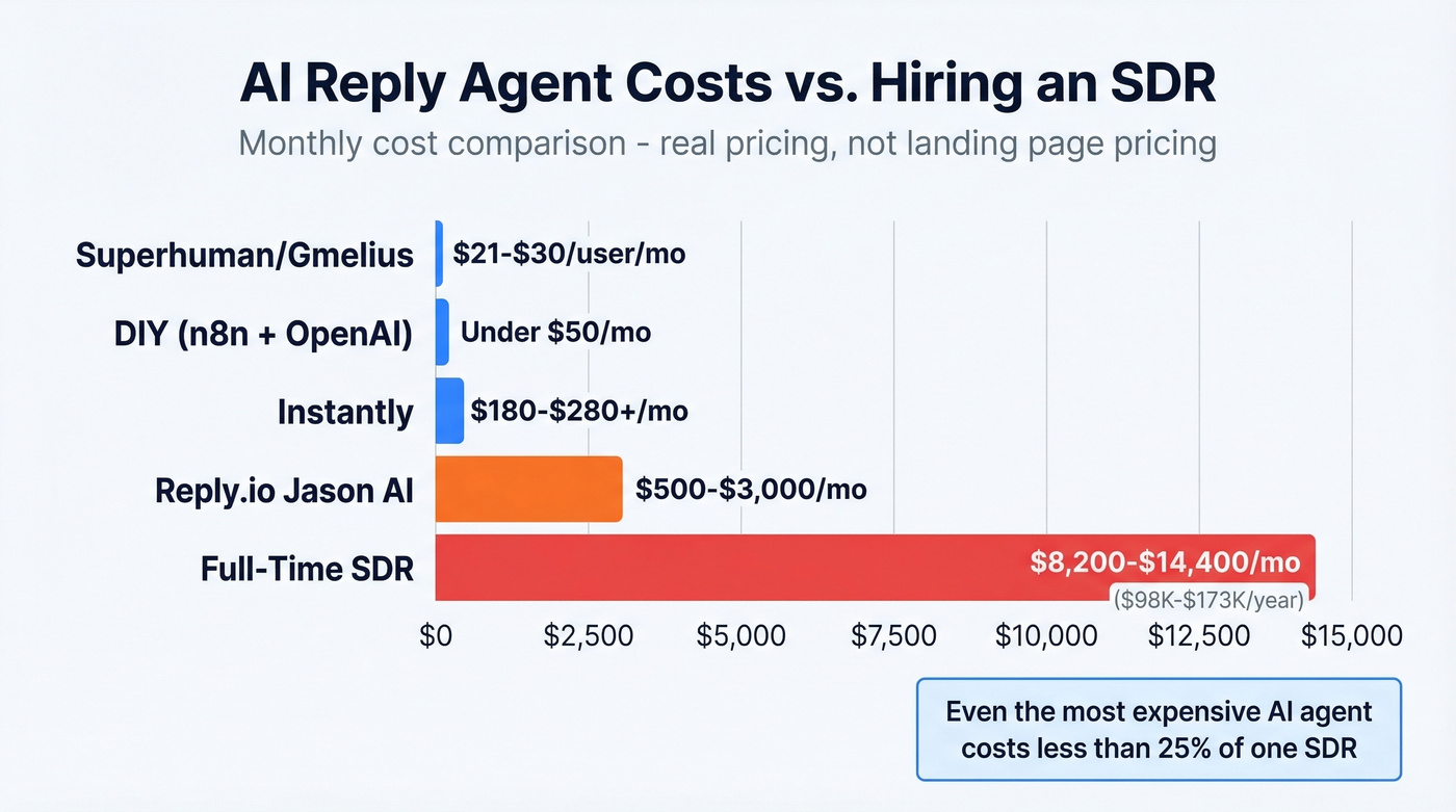AI reply agent tools pricing comparison chart