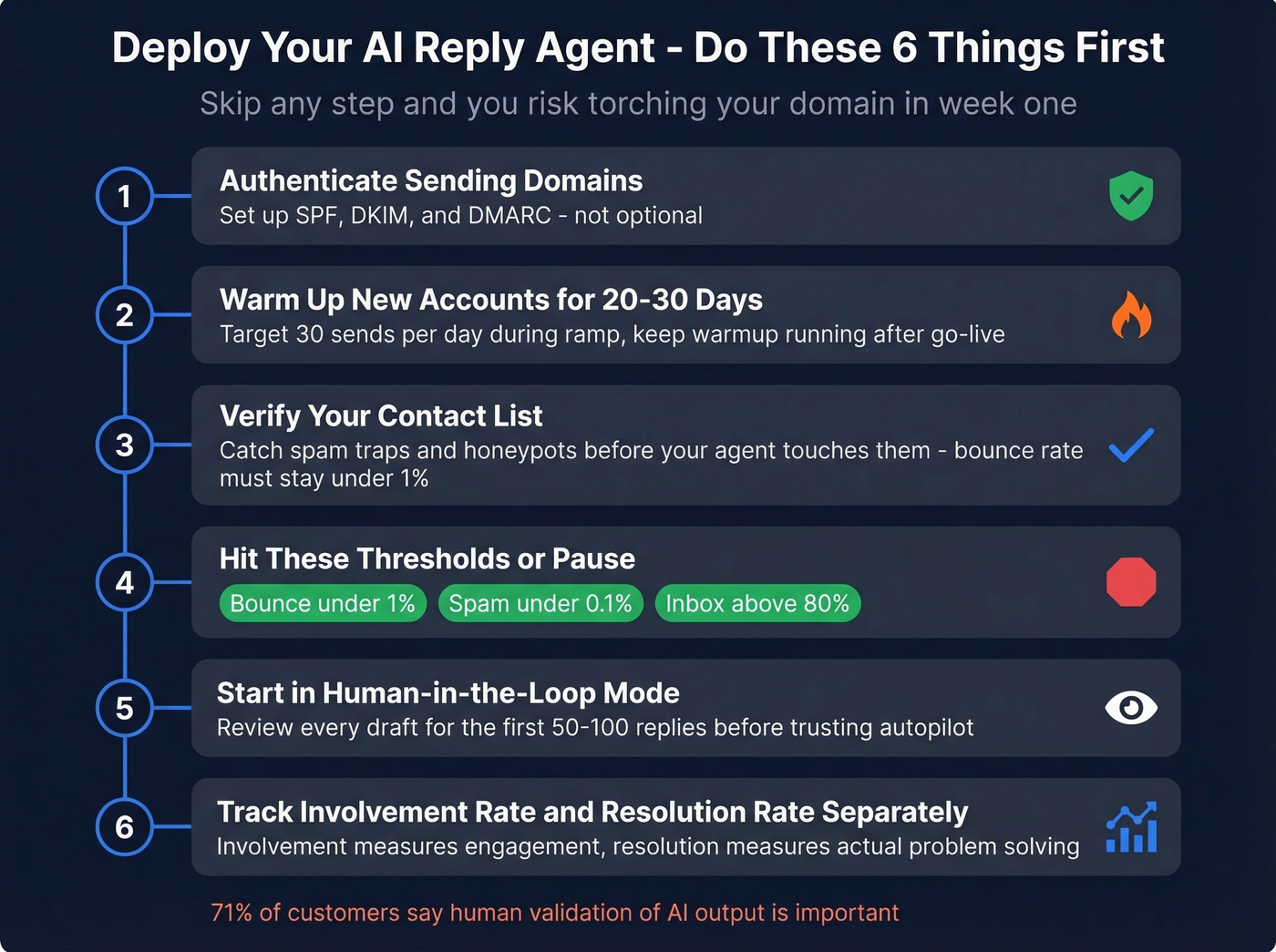 Pre-deployment checklist flow for AI reply agents
