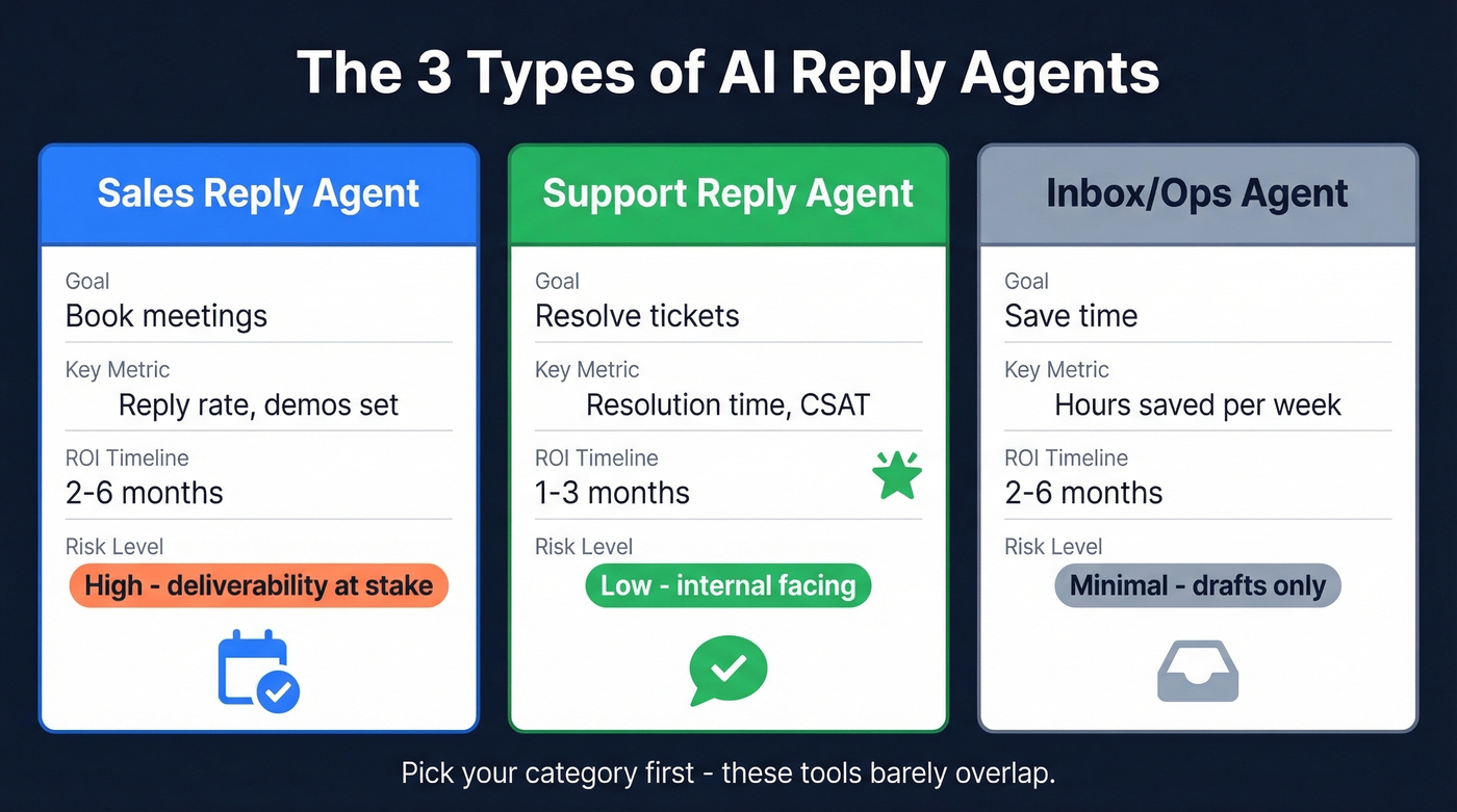 Three types of AI reply agents compared visually
