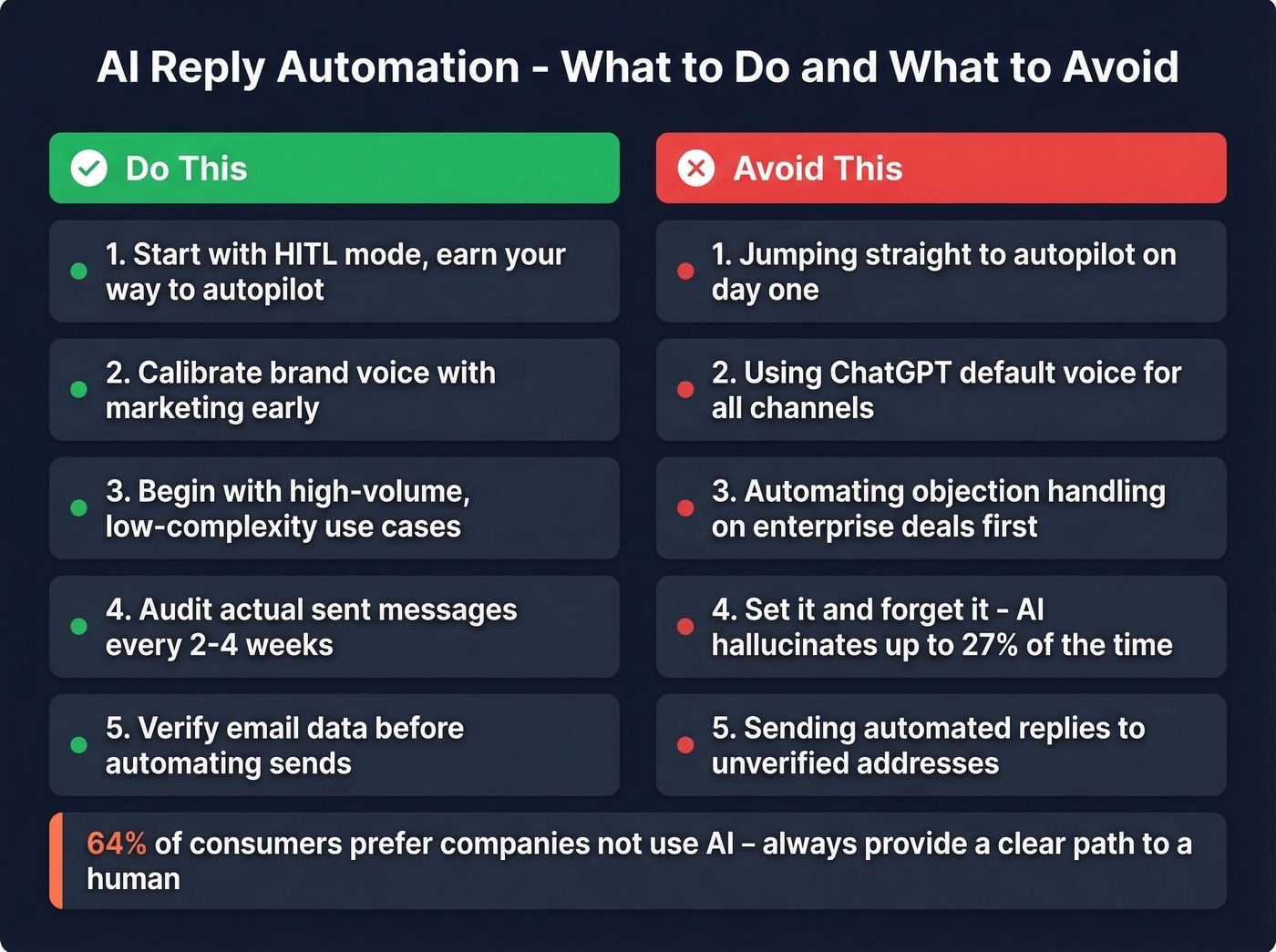 Best practices versus common mistakes in AI reply automation