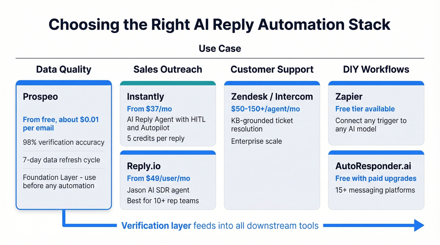 Tool comparison matrix for AI reply automation by use case
