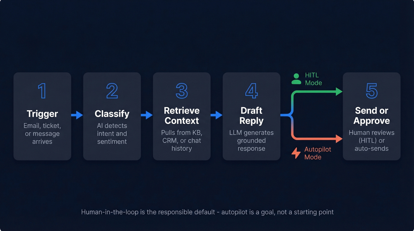 Five-step AI reply automation workflow diagram