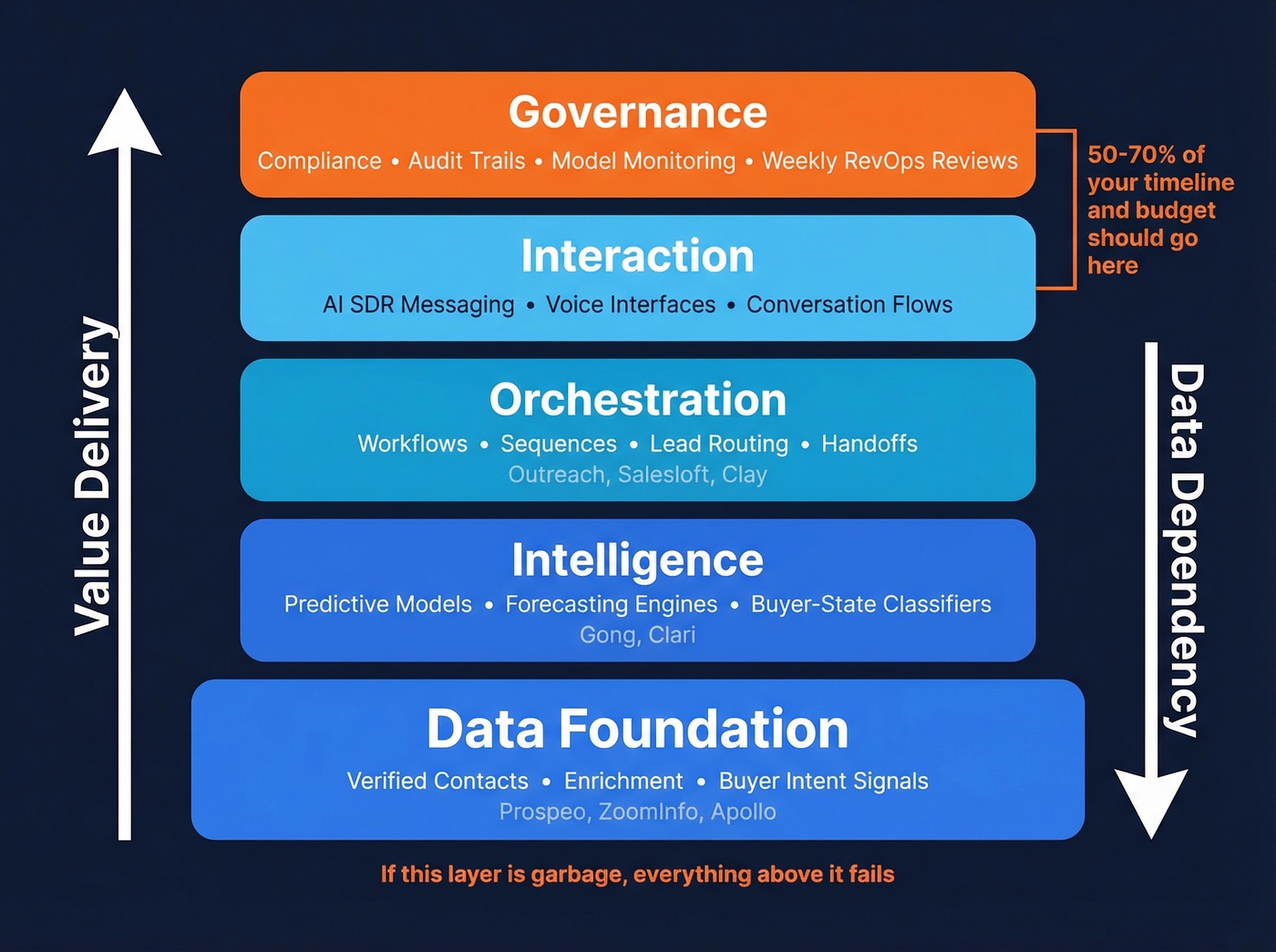 AI revenue engine 4-layer architecture diagram