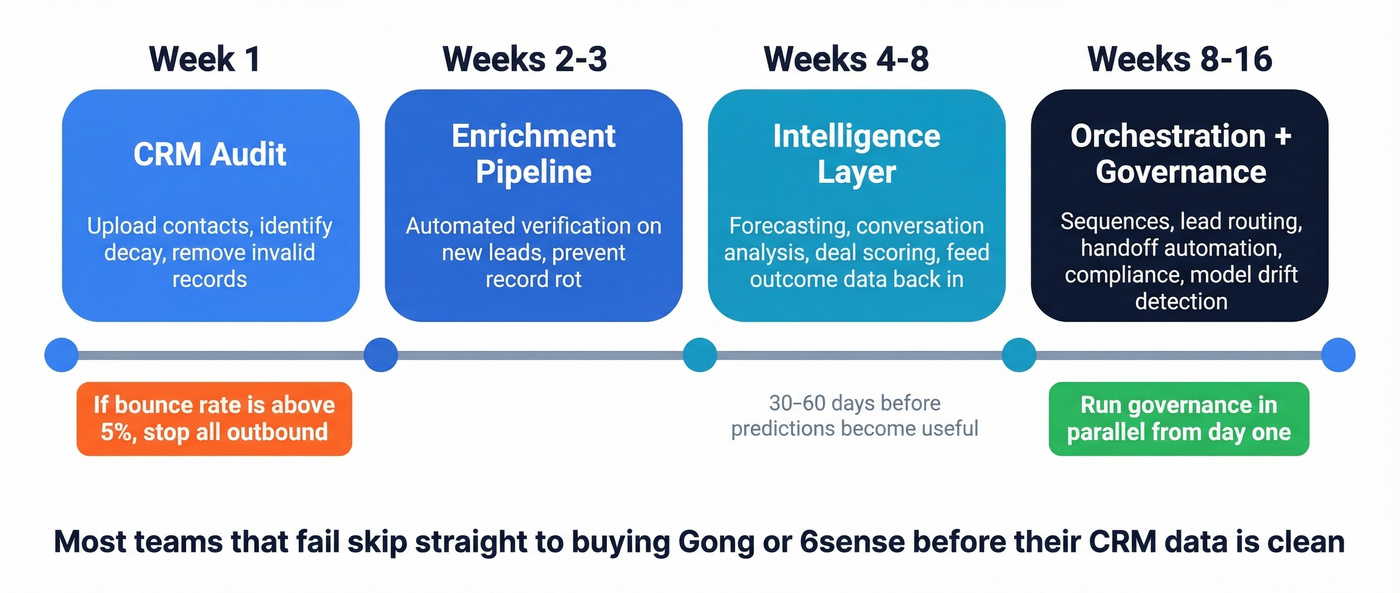 16-week AI revenue engine build timeline