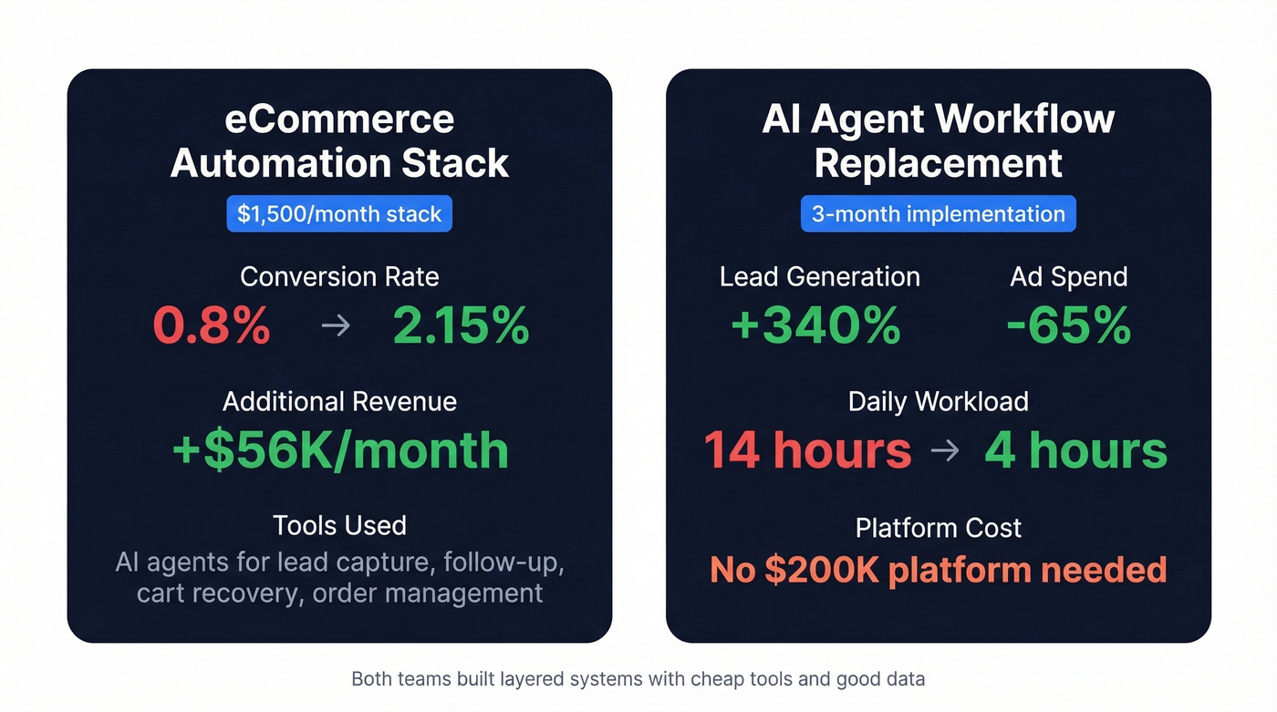 AI revenue engine real-world results stat cards