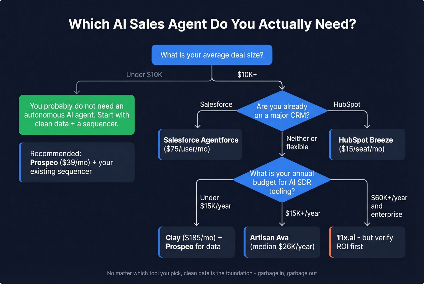 Decision flowchart for choosing the right AI sales agent