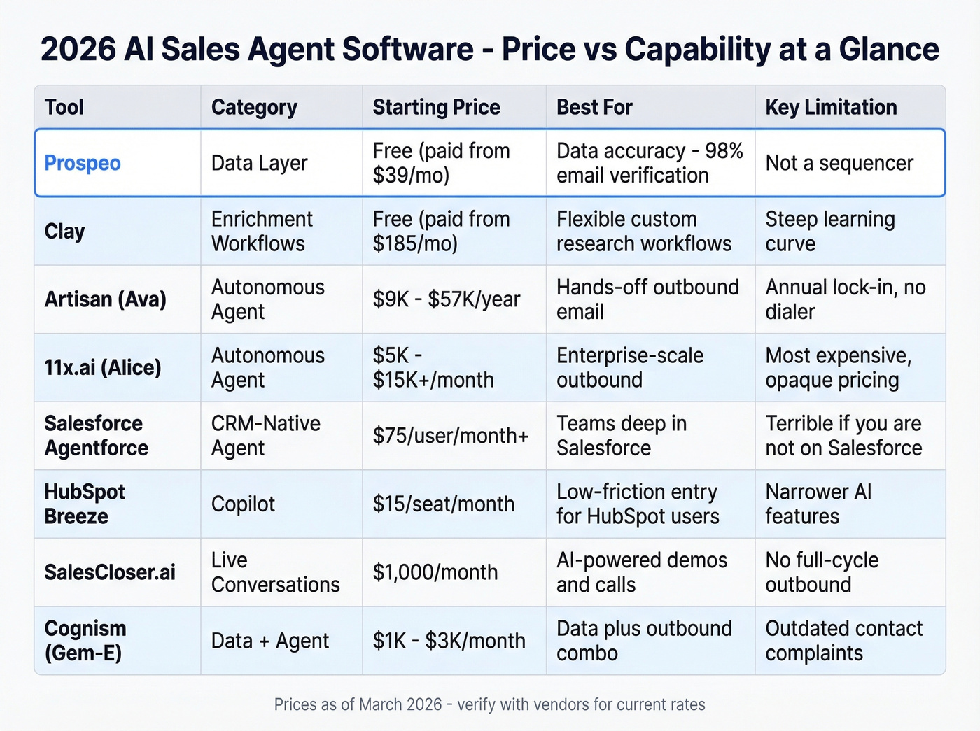 AI sales agent software pricing and capability comparison matrix
