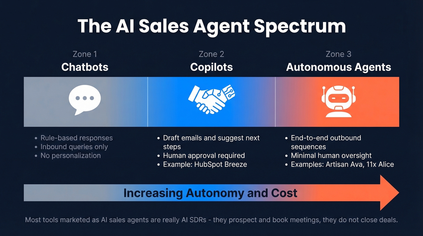 AI sales agent spectrum from chatbots to autonomous agents