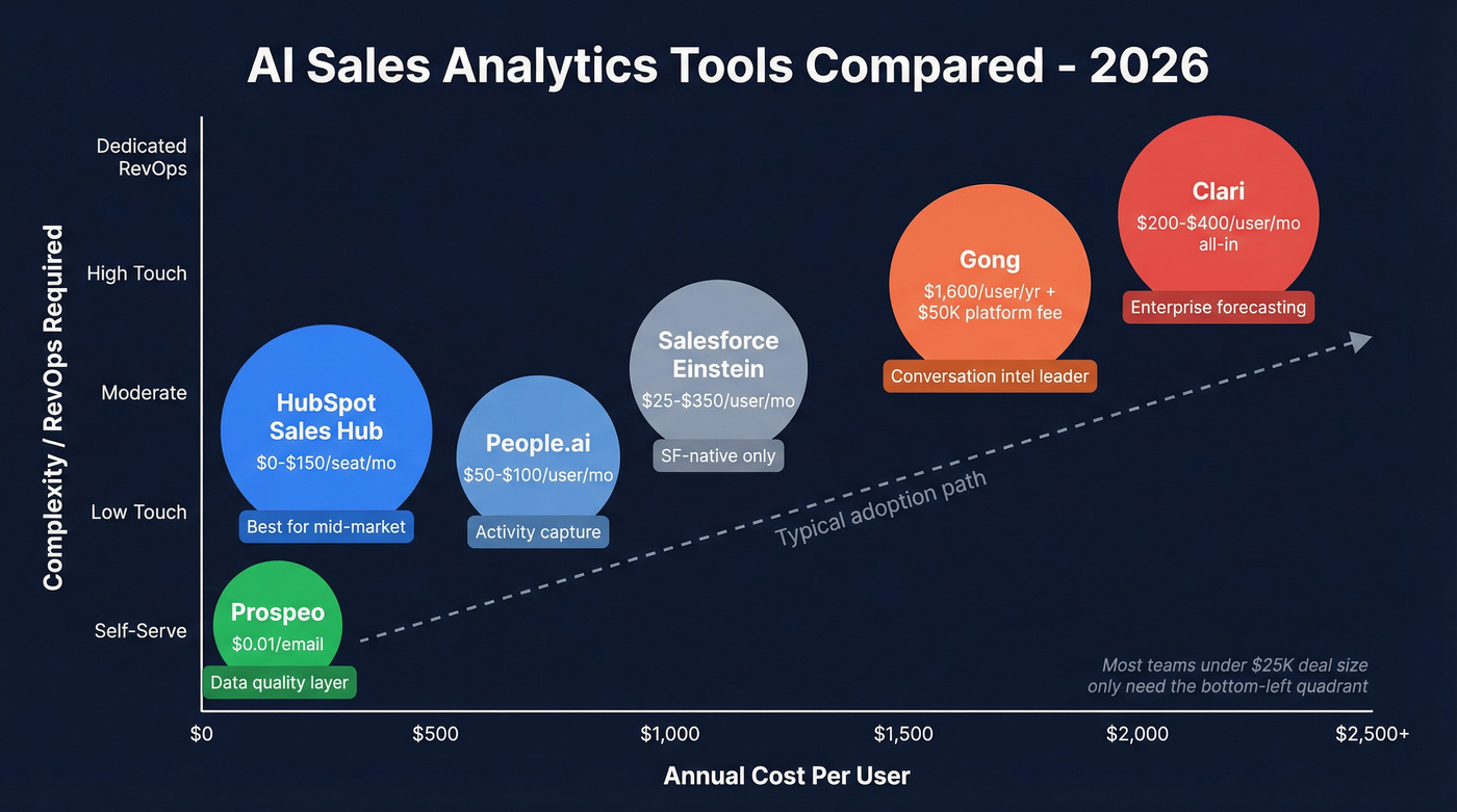 AI sales analytics tools comparison by team size and budget
