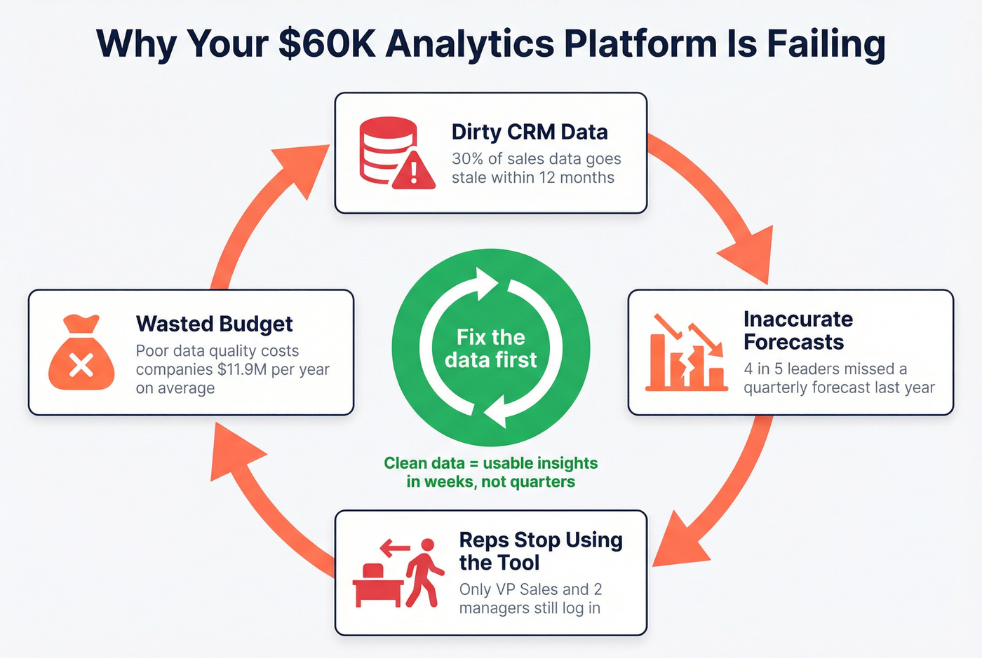 Data quality failure cycle in AI sales analytics