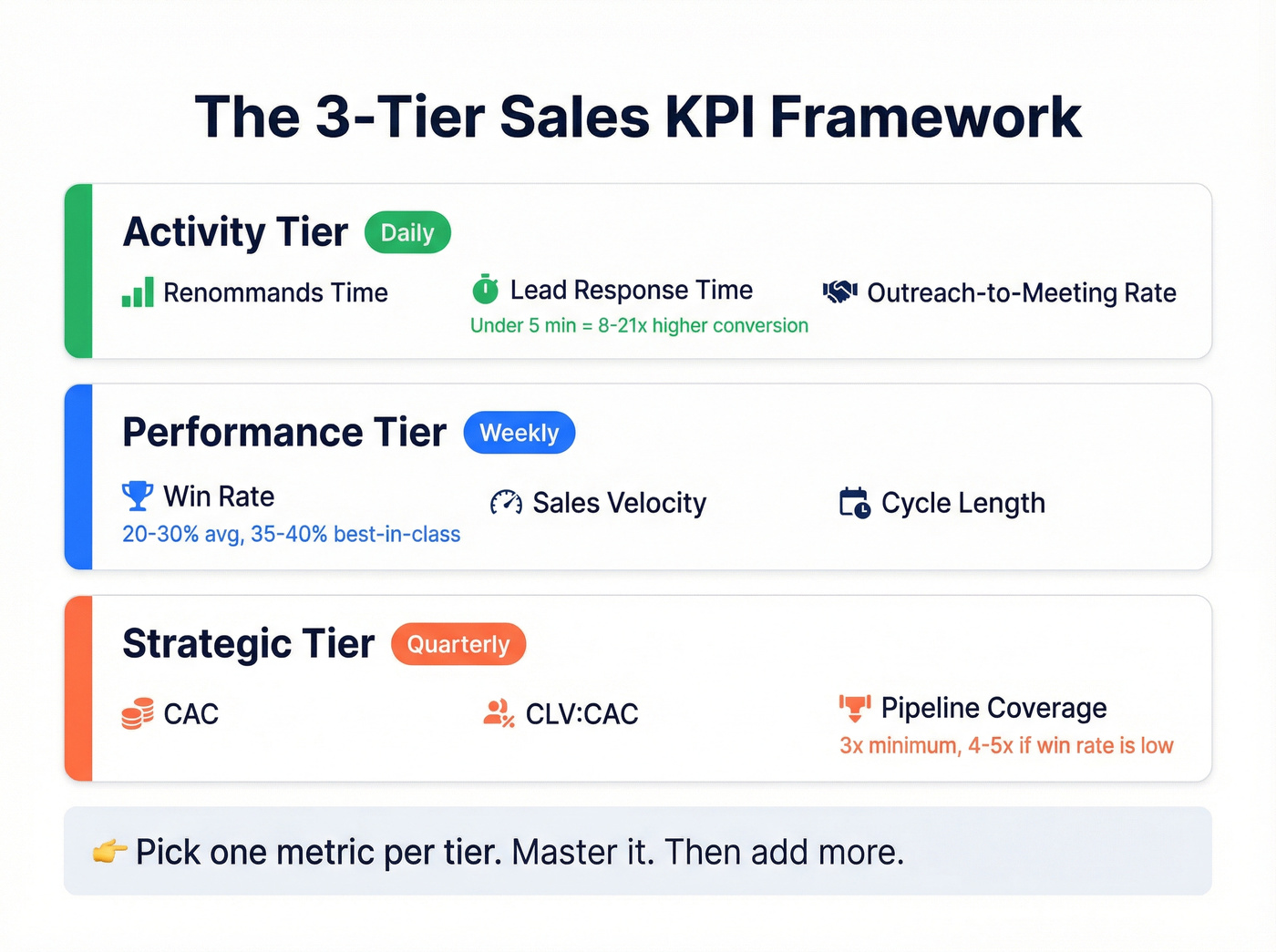 Three-tier sales KPI tracking framework with benchmarks