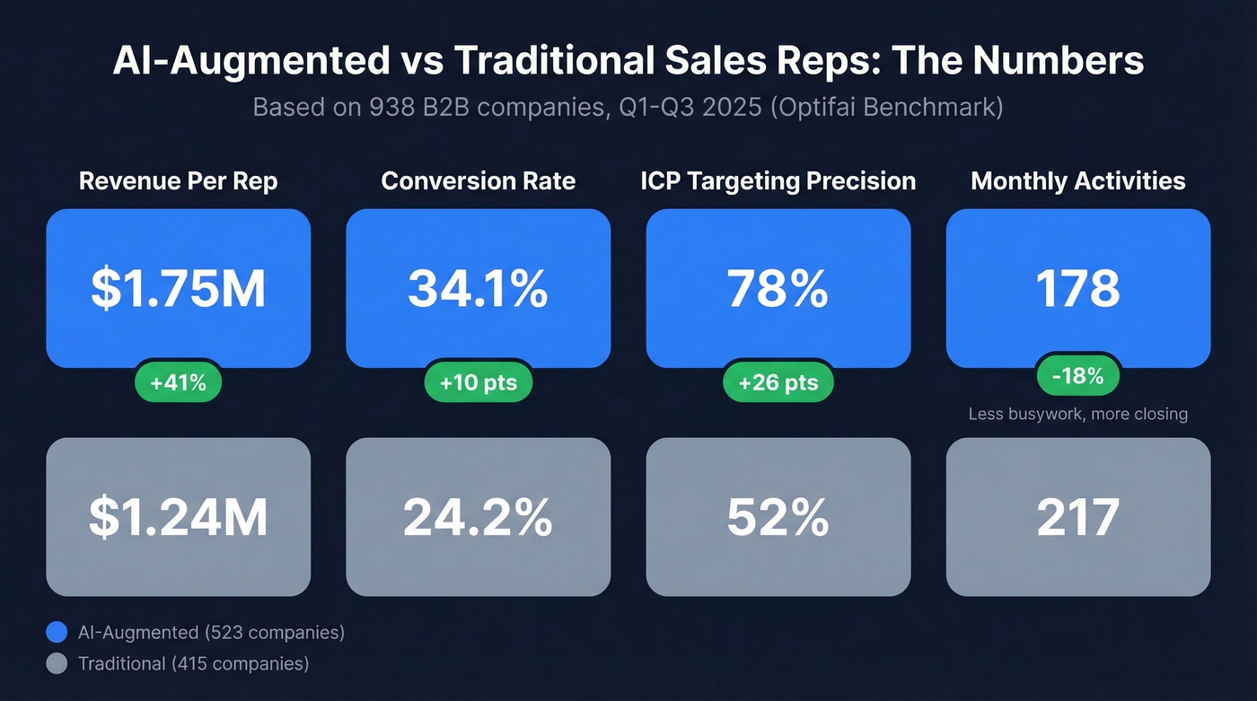 AI-augmented vs traditional sales reps benchmark comparison