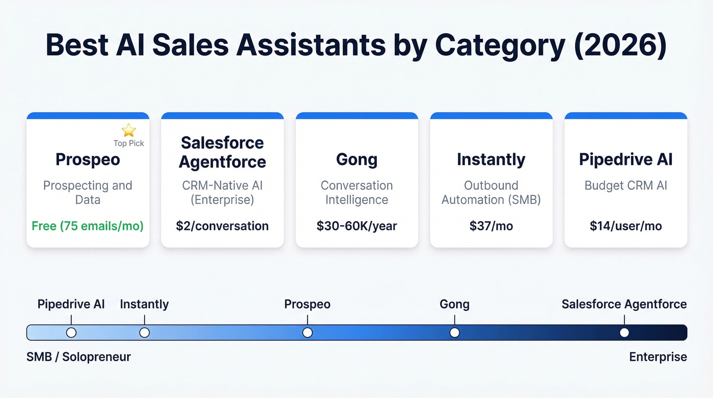 AI sales assistant category map with top picks