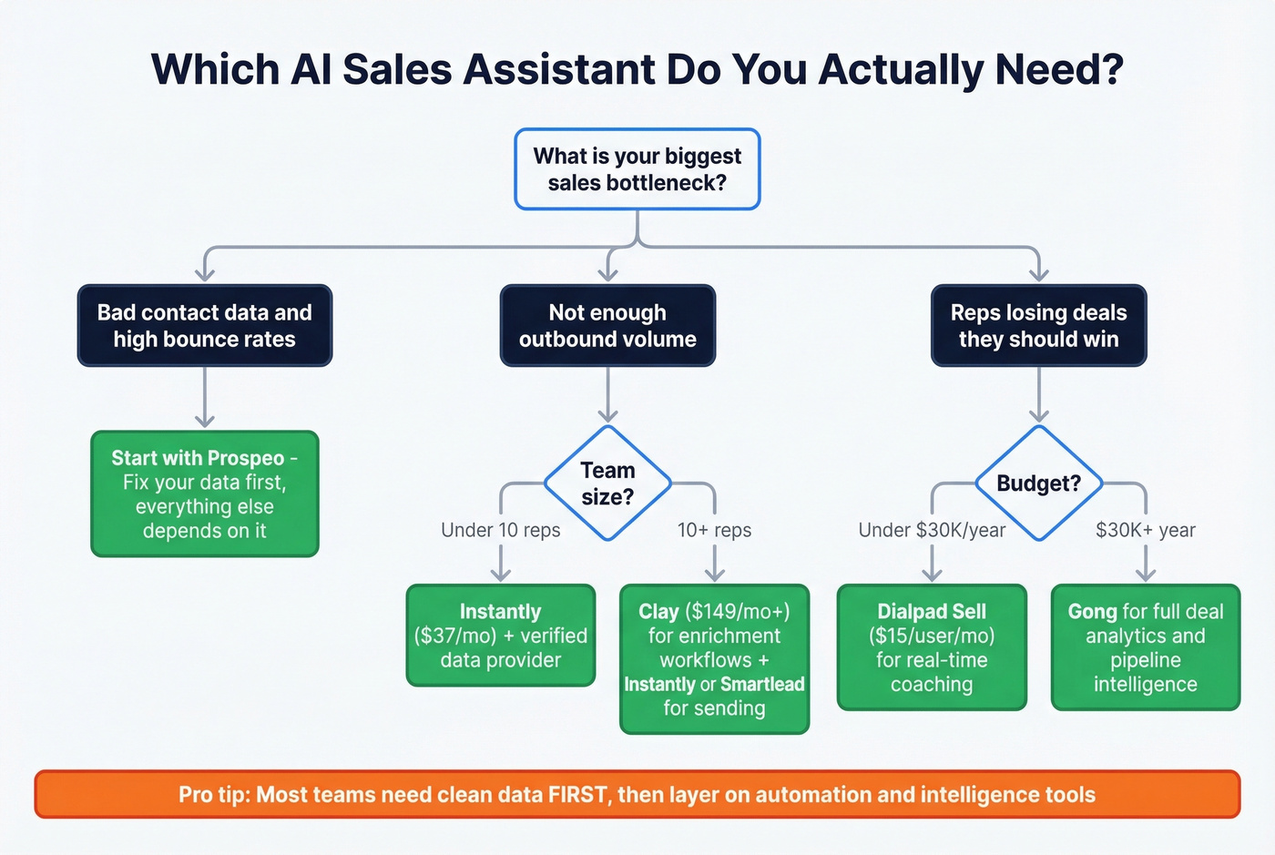 AI sales assistant decision tree for choosing the right tool
