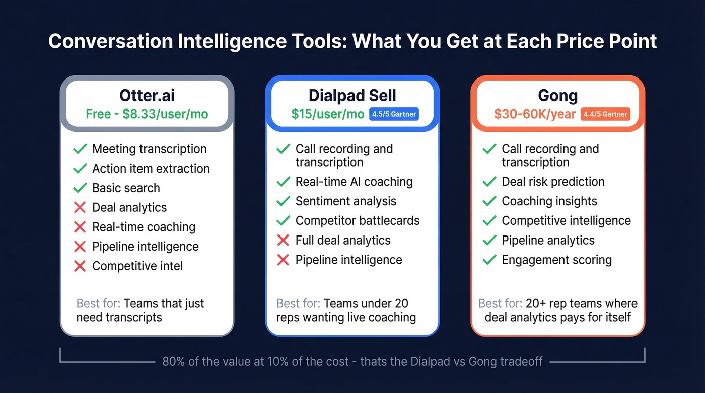 Conversation intelligence tools price vs features comparison