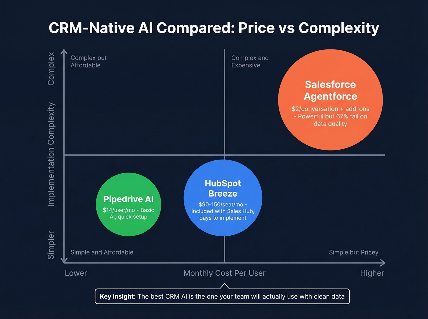 CRM-native AI pricing and complexity comparison chart