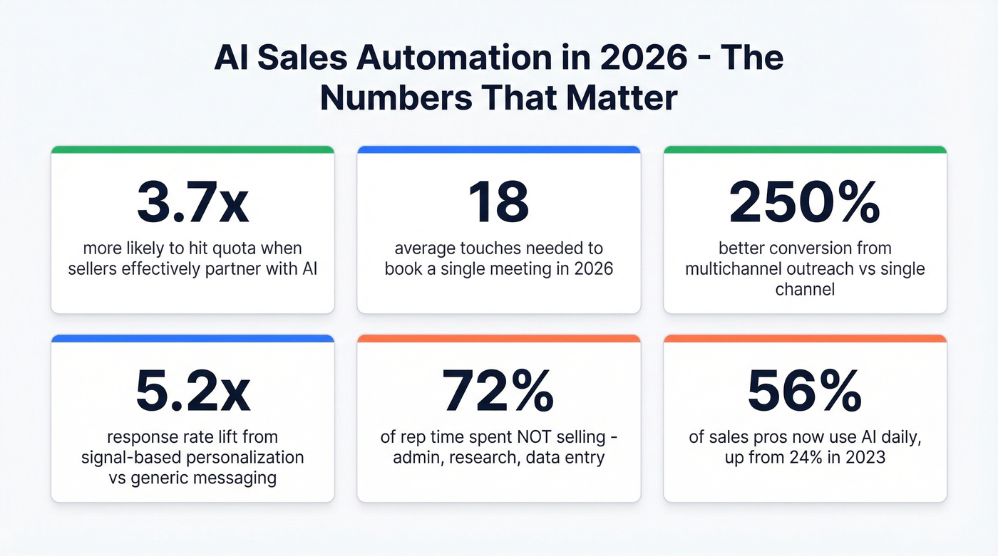 Key AI sales automation statistics for 2026