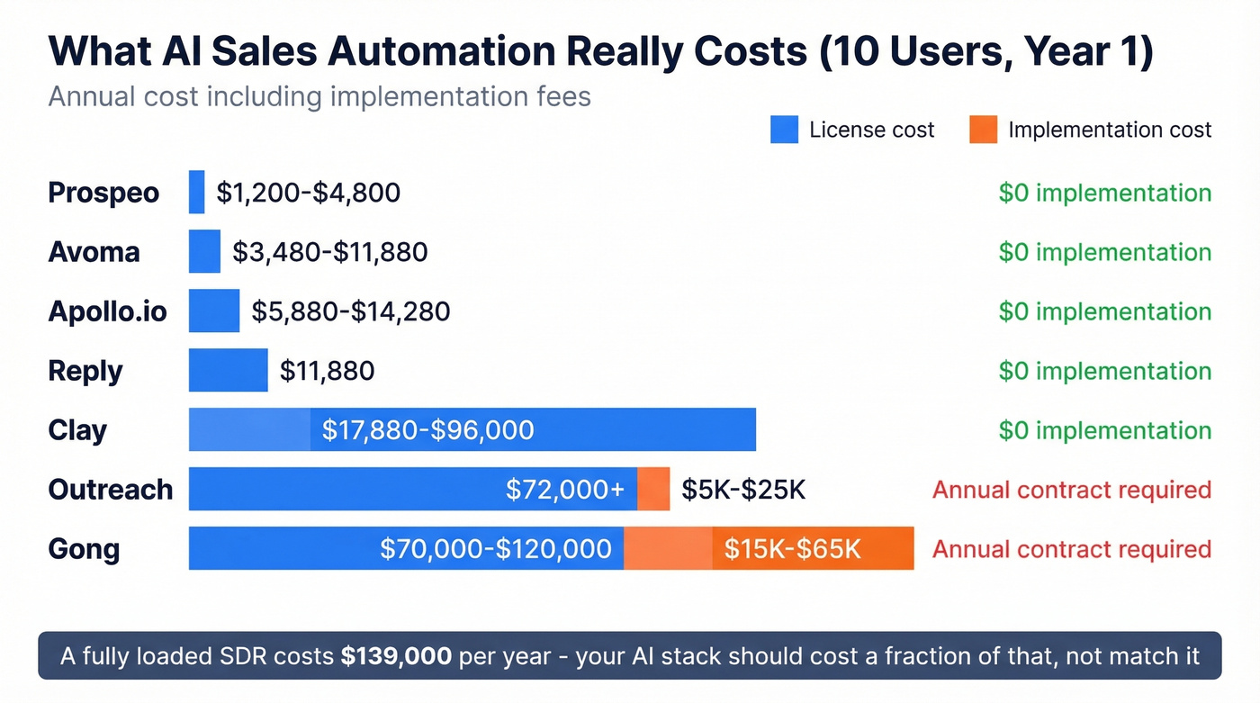 Annual cost comparison chart for 10-user AI sales teams