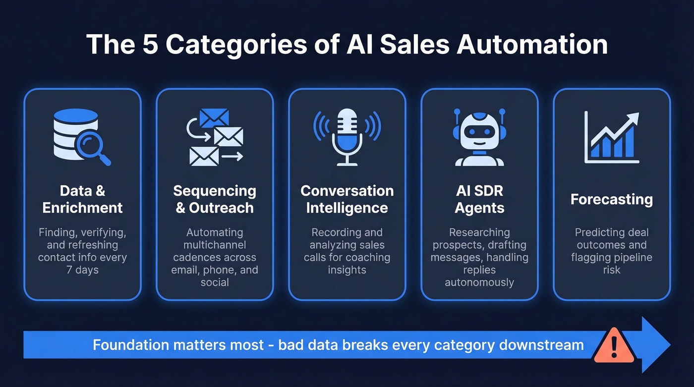 Five categories of AI sales automation tools explained