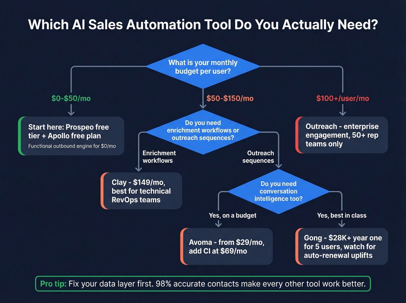 Decision flowchart for choosing the right AI sales tool