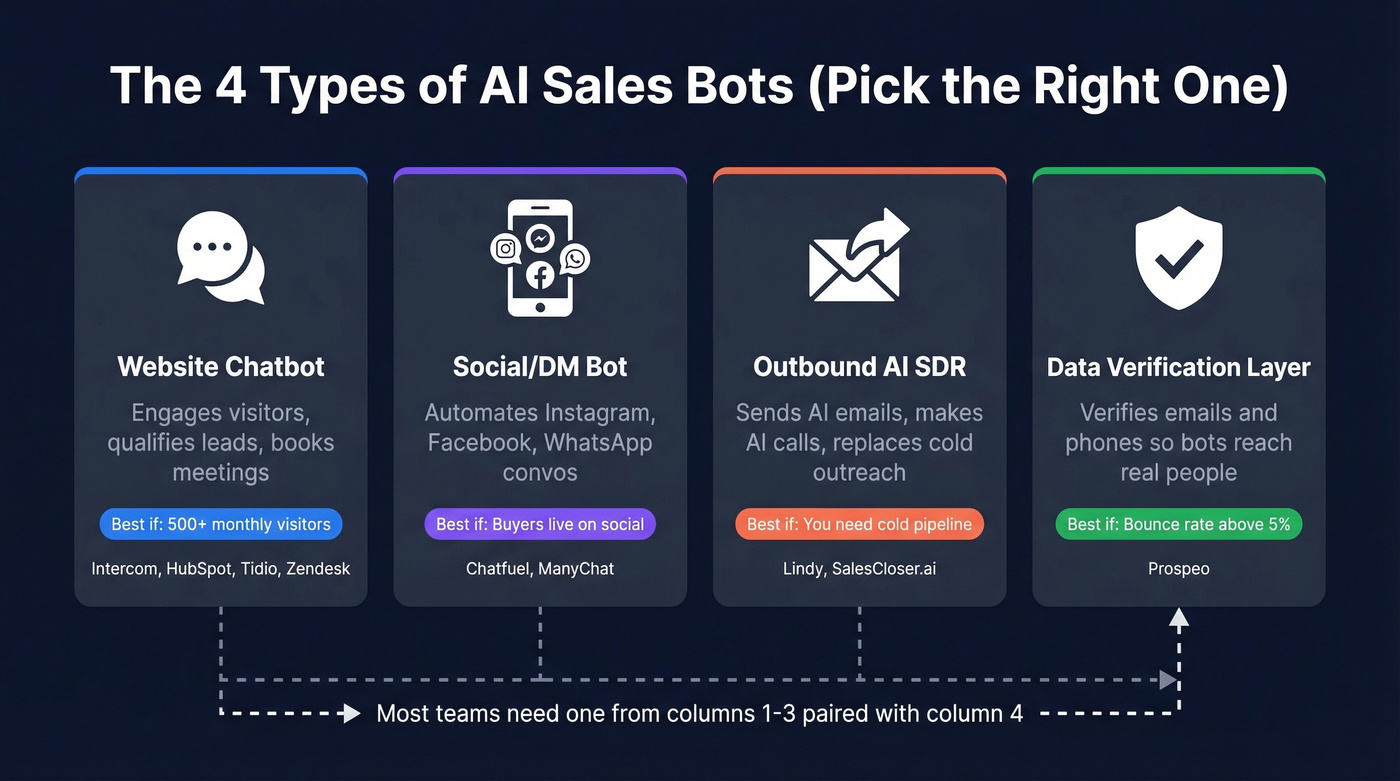Four categories of AI sales bots compared visually