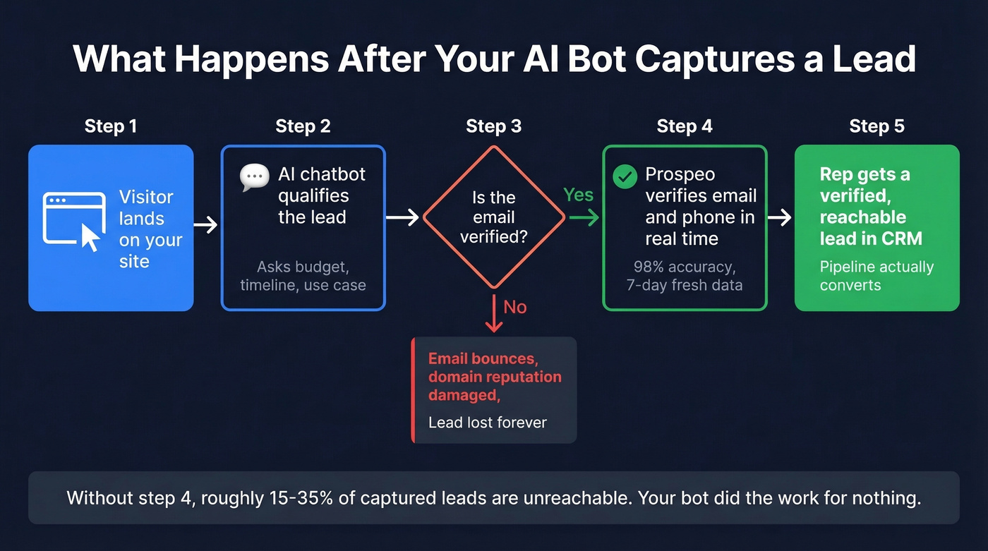 How an AI sales bot workflow connects to data verification