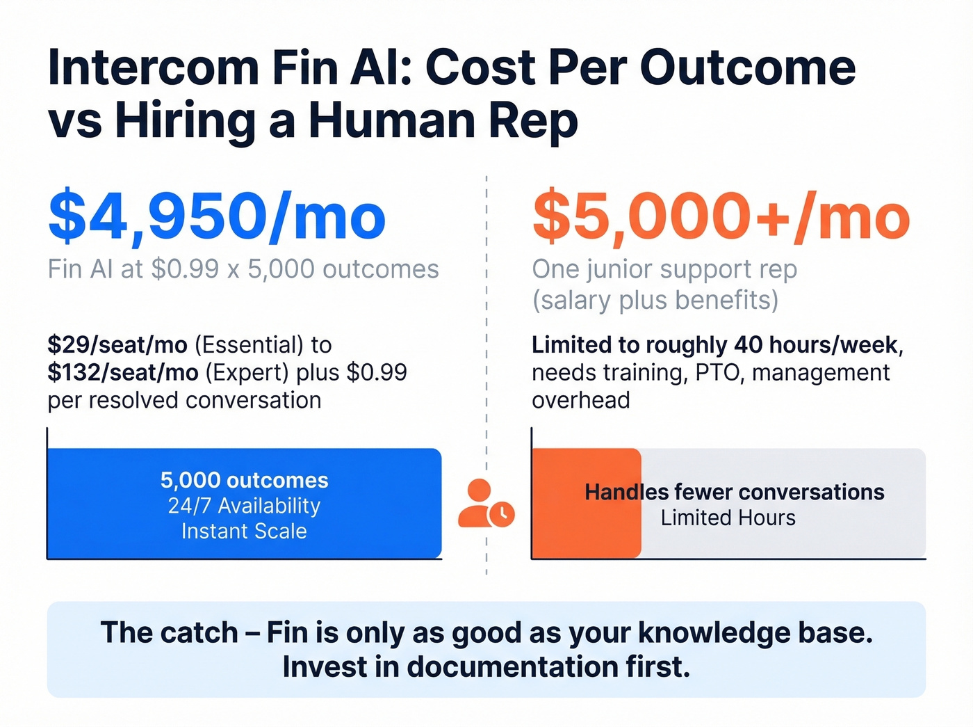 Intercom Fin AI cost comparison versus hiring a support rep