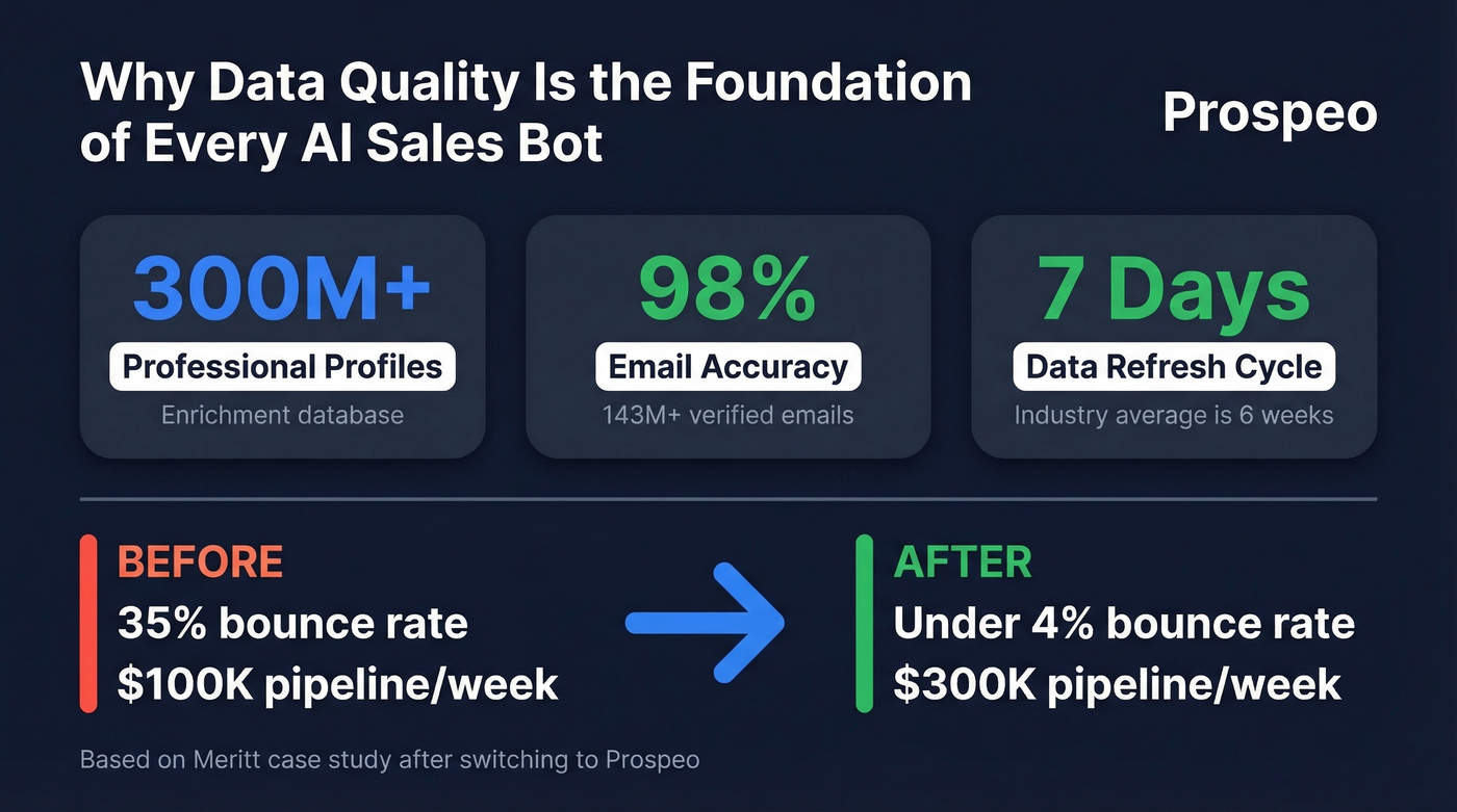 Prospeo data layer key stats and pipeline impact