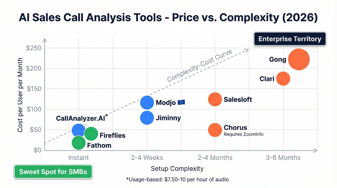 AI sales call analysis tools pricing and positioning map