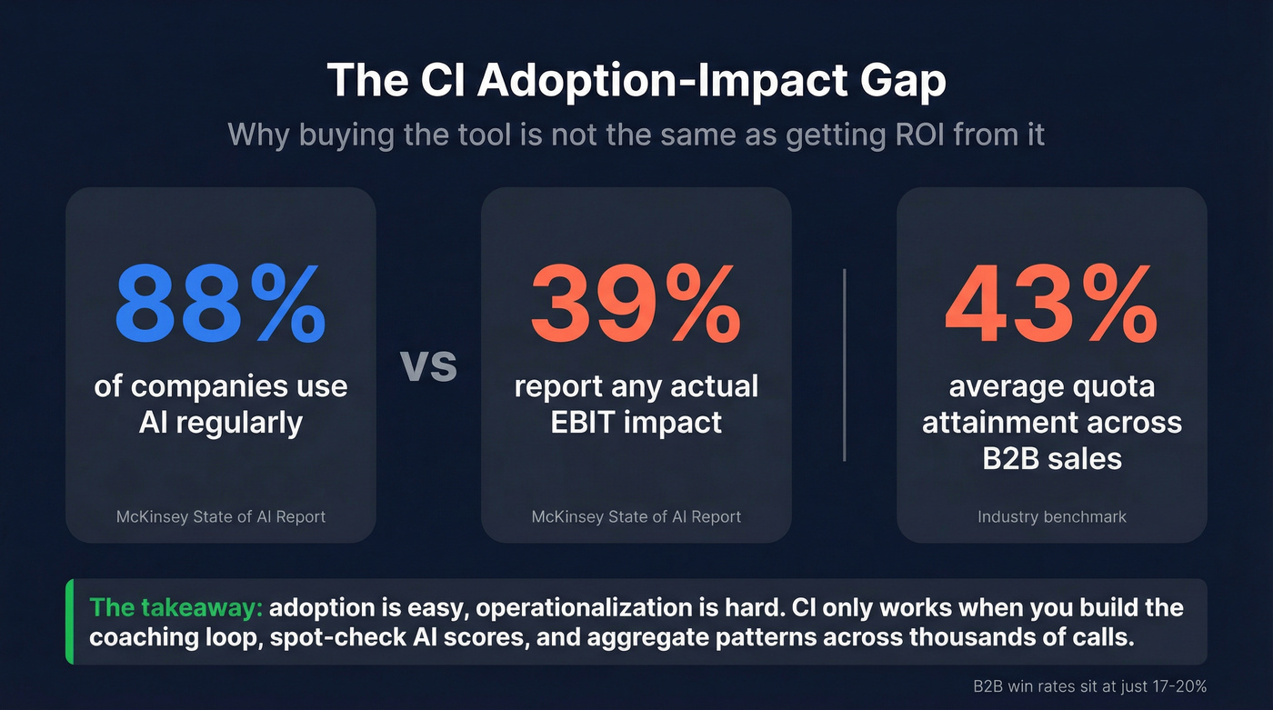 Key stats on CI adoption versus actual business impact