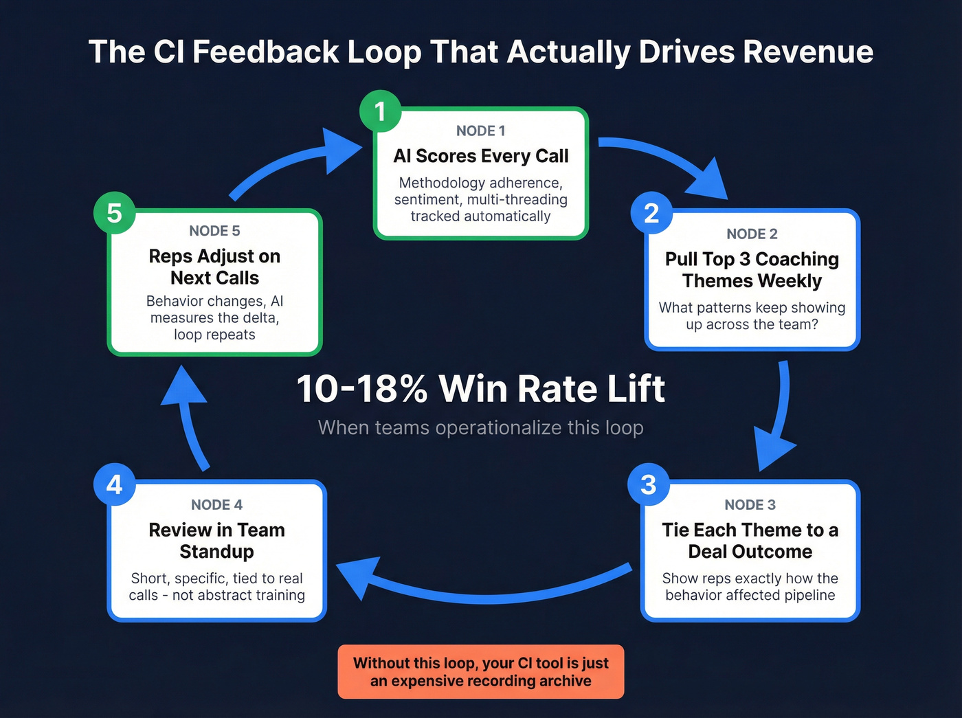 Weekly CI feedback loop workflow for sales teams