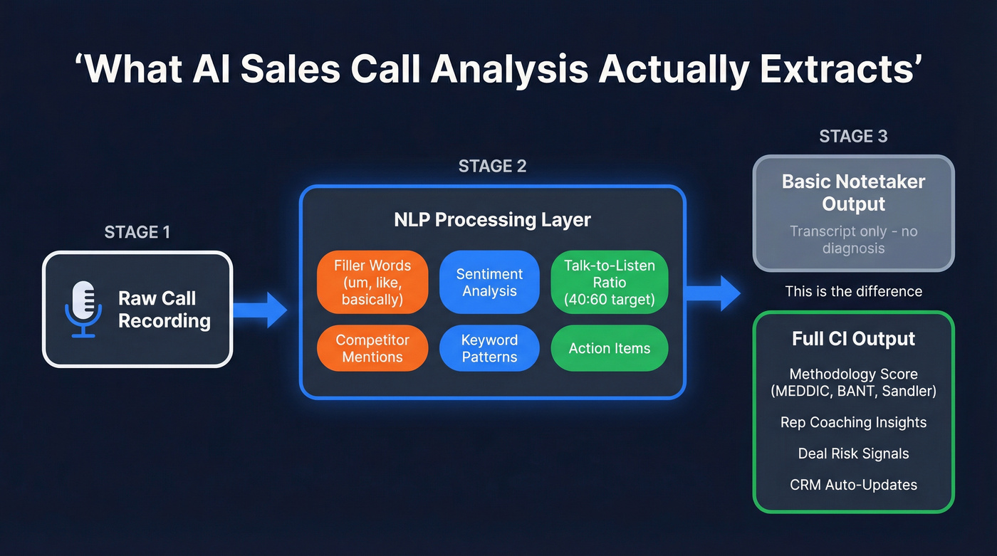 What conversation intelligence extracts from sales calls