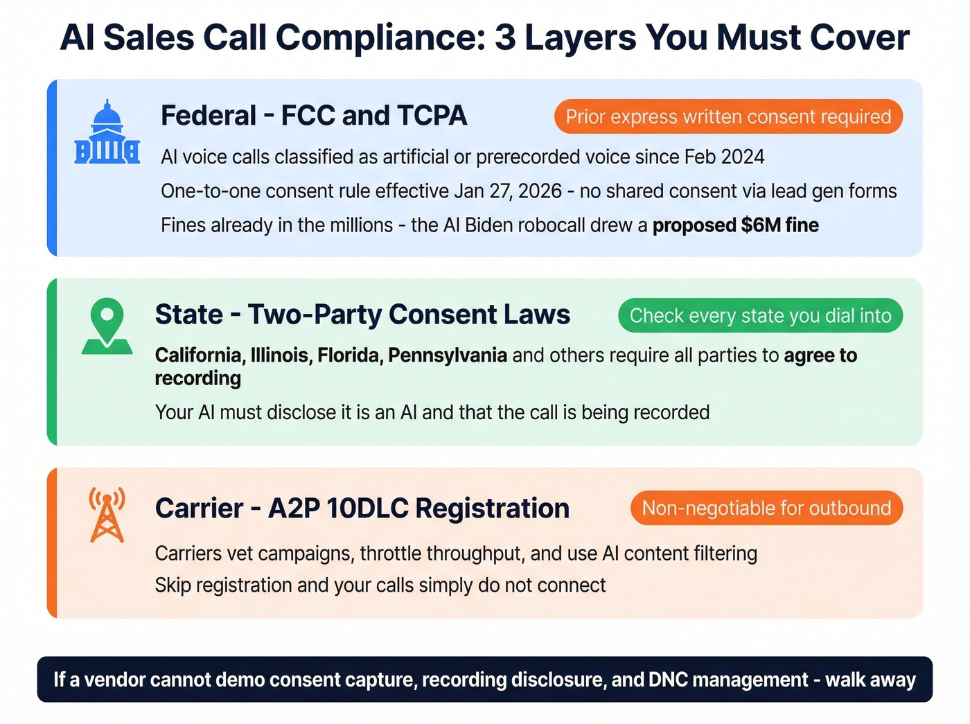 Three layers of AI sales call compliance requirements