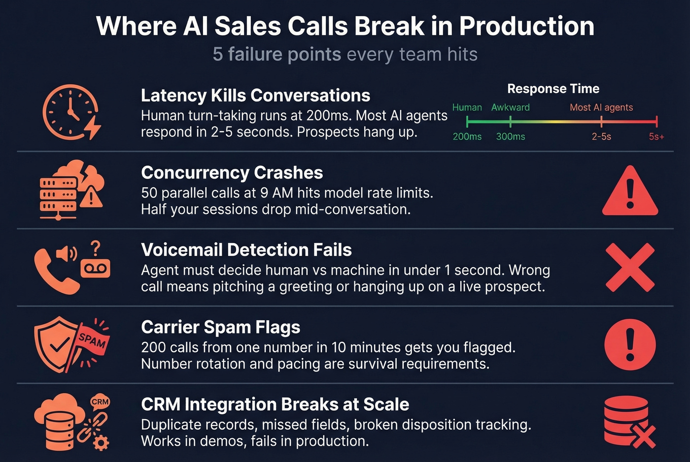 Five failure points when deploying AI sales call tools
